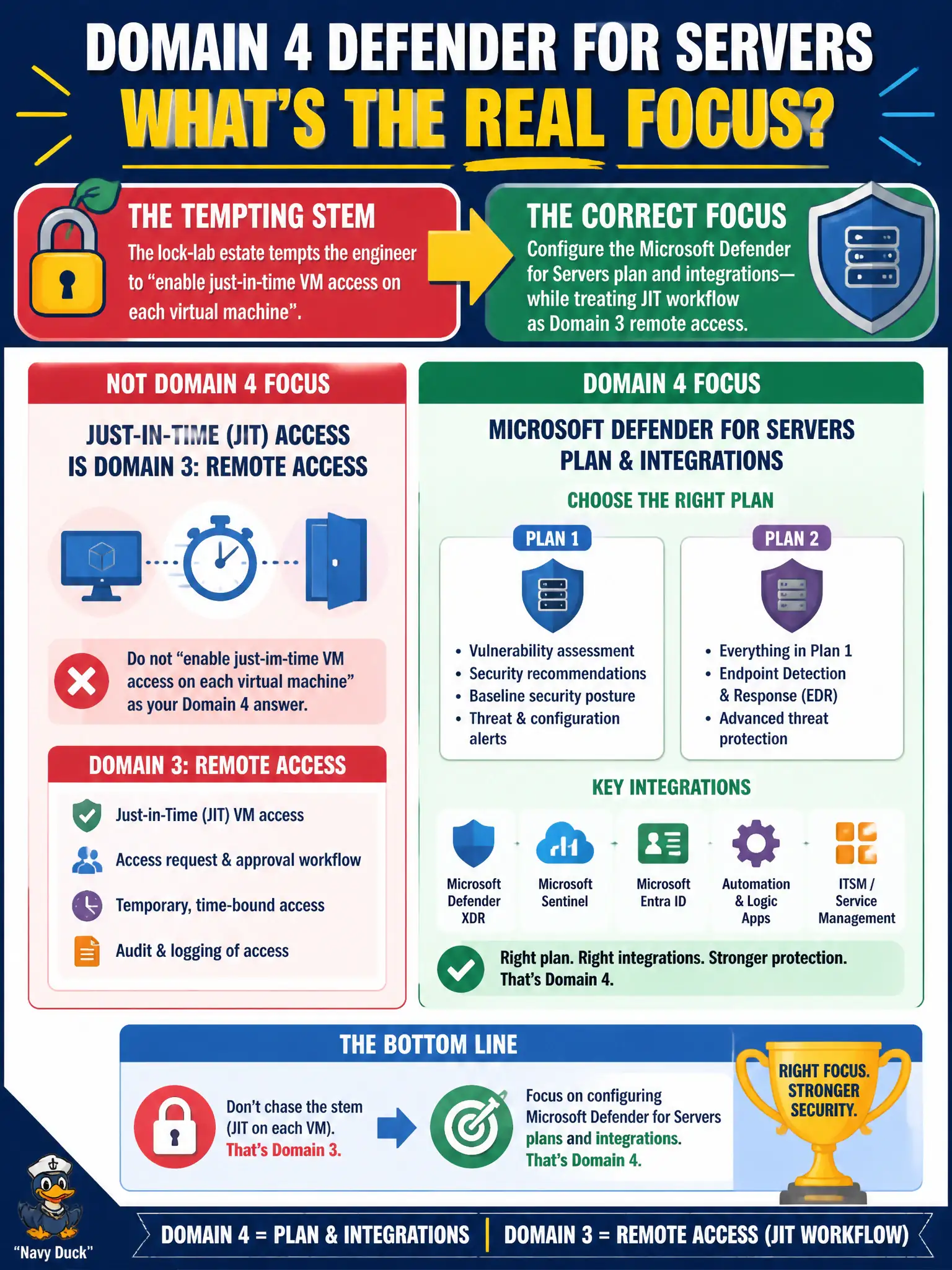 To Create an exciting colorful infographic that explains the concepts in the question: Question: A stem for the lock-lab estate tempts the engineer to “enable just-in-time VM access on each virtual machine” as the Domain 4 Defender for Servers answer. What is the correct Domain 4 focus instead? Correct Answer: Configure the Microsoft Defender for Servers plan—such as Plan 1 versus Plan 2 and integrations—while treating JIT request workflow as Domain 3 remote access Put EVERY visible label in double quotes. No people. No A/B/C/D letters. In one of the four corners put a little "Navy Duck".