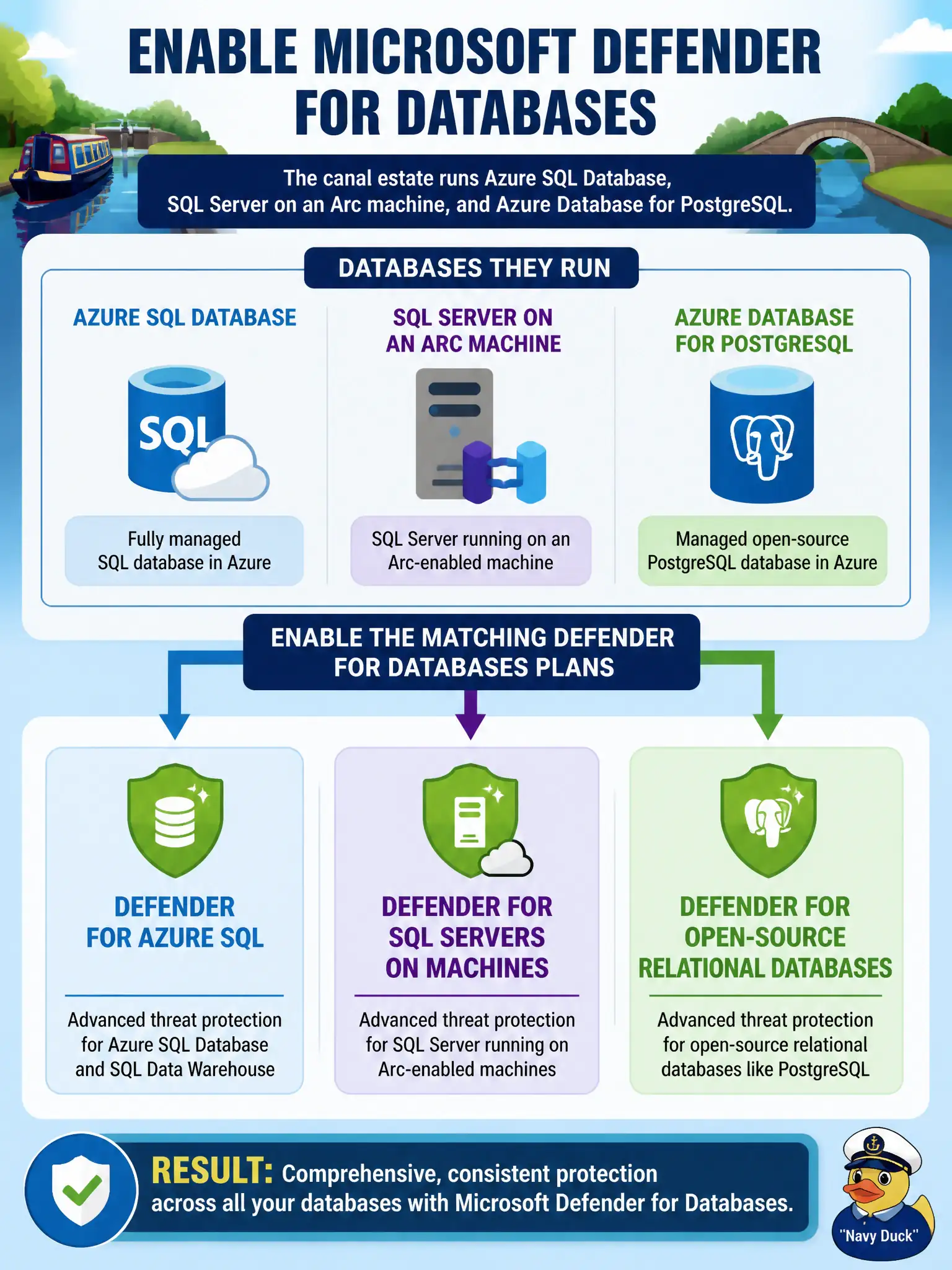 To Create an exciting colorful infographic that explains the concepts in the question: Question: The canal estate runs Azure SQL Database, SQL Server on an Arc machine, and Azure Database for PostgreSQL. How should the Azure security engineer enable Microsoft Defender for Databases? Correct Answer: Enable the matching Defender for Databases plans—Defender for Azure SQL, Defender for SQL servers on machines, and Defender for open-source relational databases Put EVERY visible label in double quotes. No people. No A/B/C/D letters. In one of the four corners put a little "Navy Duck".