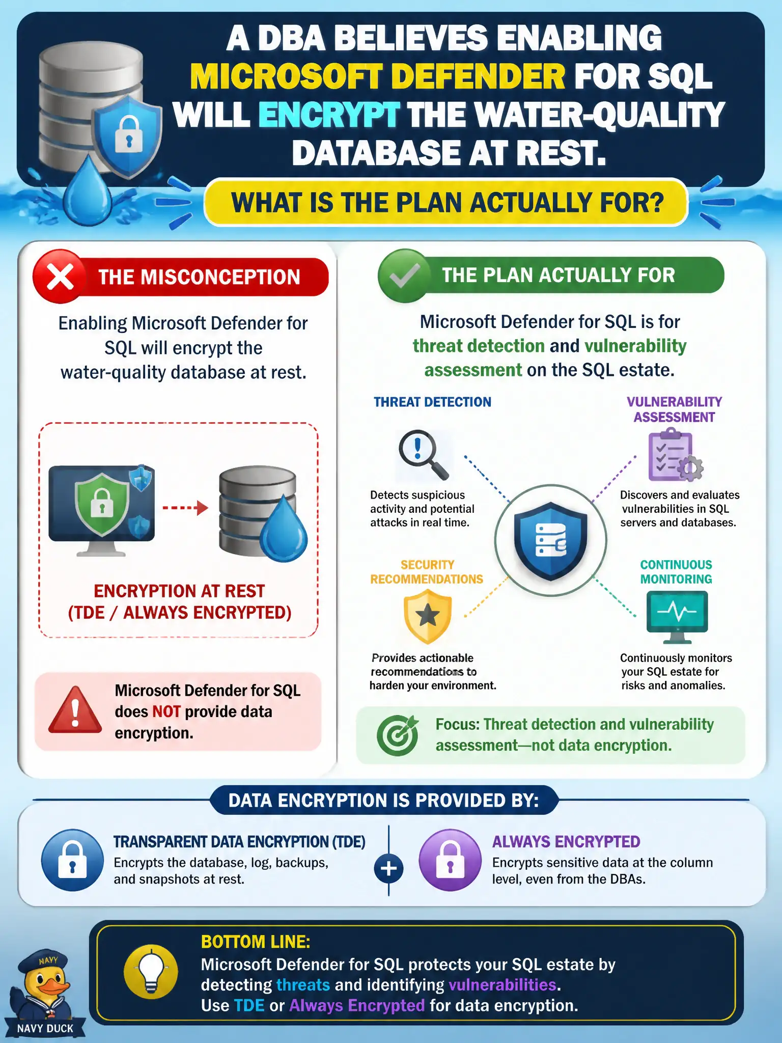 To Create an exciting colorful infographic that explains the concepts in the question: Question: A DBA believes enabling Microsoft Defender for SQL will encrypt the water-quality database at rest. What is the plan actually for? Correct Answer: Threat detection and vulnerability assessment on the SQL estate—not Transparent Data Encryption or Always Encrypted Put EVERY visible label in double quotes. No people. No A/B/C/D letters. In one of the four corners put a little "Navy Duck".