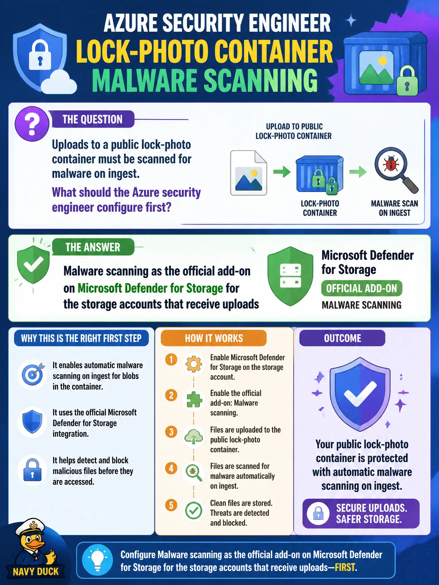 To Create an exciting colorful infographic that explains the concepts in the question: Question: Uploads to a public lock-photo container must be scanned for malware on ingest. What should the Azure security engineer configure first? Correct Answer: Malware scanning as the official add-on on Microsoft Defender for Storage for the storage accounts that receive uploads Put EVERY visible label in double quotes. No people. No A/B/C/D letters. In one of the four corners put a little "Navy Duck".