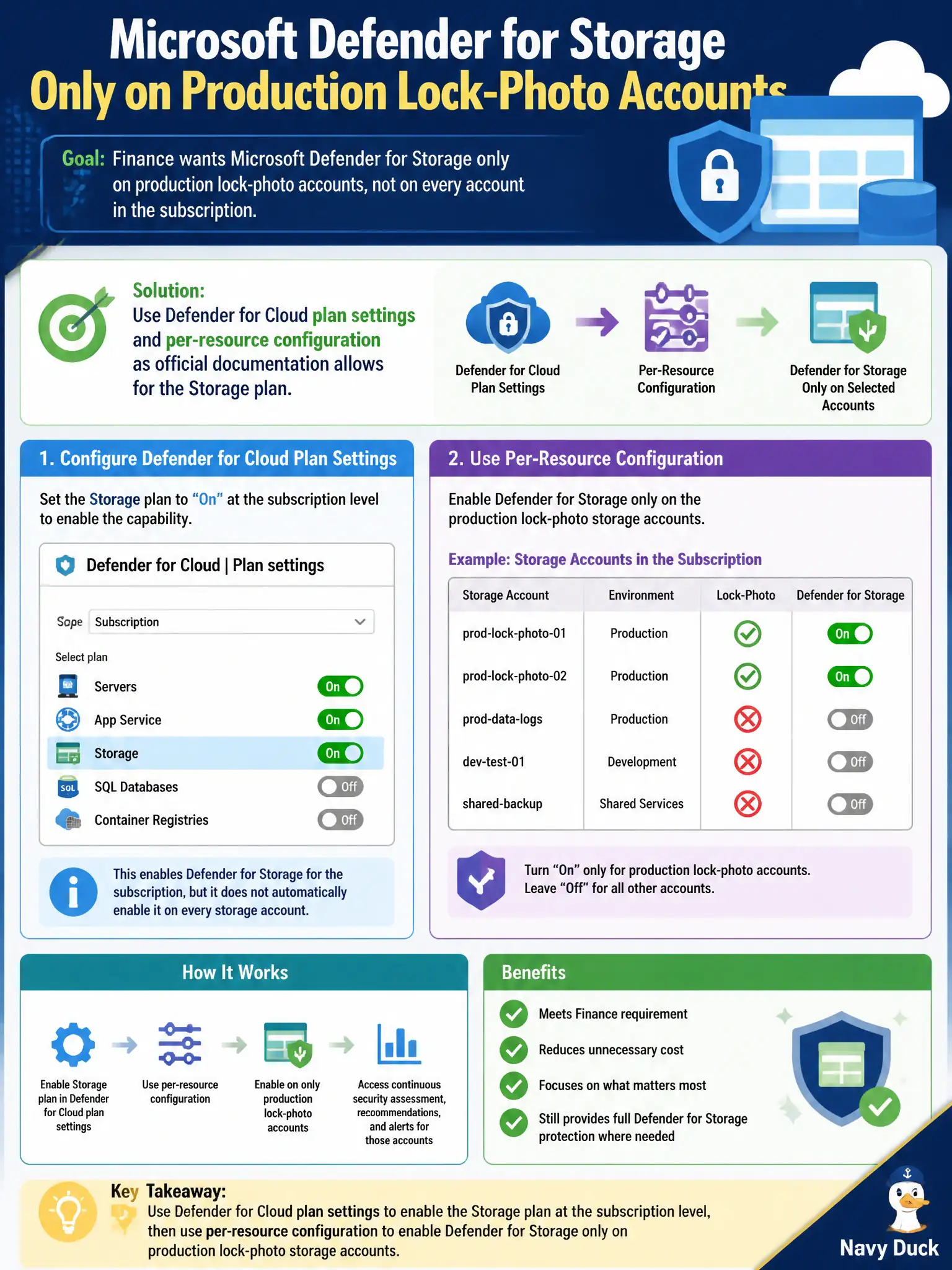 To Create an exciting colorful infographic that explains the concepts in the question: Question: Finance wants Microsoft Defender for Storage only on production lock-photo accounts, not on every account in the subscription. How should the Azure security engineer configure that? Correct Answer: Use Defender for Cloud plan settings and per-resource configuration as official documentation allows for the Storage plan Put EVERY visible label in double quotes. No people. No A/B/C/D letters. In one of the four corners put a little "Navy Duck".