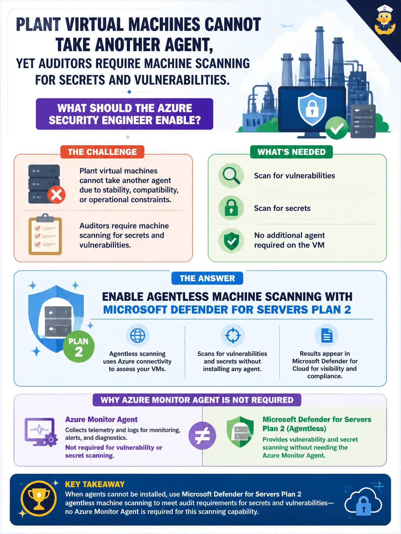 To Create an exciting colorful infographic that explains the concepts in the question: Question: Plant virtual machines cannot take another agent, yet auditors require machine scanning for secrets and vulnerabilities. What should the Azure security engineer enable? Correct Answer: Agentless machine scanning with Microsoft Defender for Servers Plan 2; Azure Monitor Agent is not required for that scan feature Put EVERY visible label in double quotes. No people. No A/B/C/D letters. In one of the four corners put a little "Navy Duck".