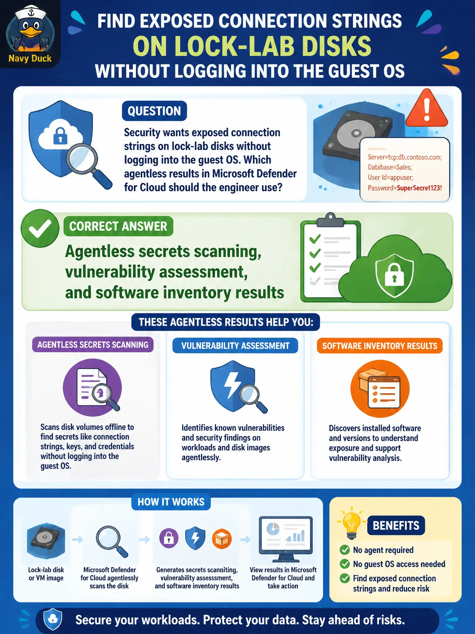To Create an exciting colorful infographic that explains the concepts in the question: Question: Security wants exposed connection strings on lock-lab disks without logging into the guest OS. Which agentless results in Microsoft Defender for Cloud should the engineer use? Correct Answer: Agentless secrets scanning, vulnerability assessment, and software inventory results Put EVERY visible label in double quotes. No people. No A/B/C/D letters. In one of the four corners put a little "Navy Duck".