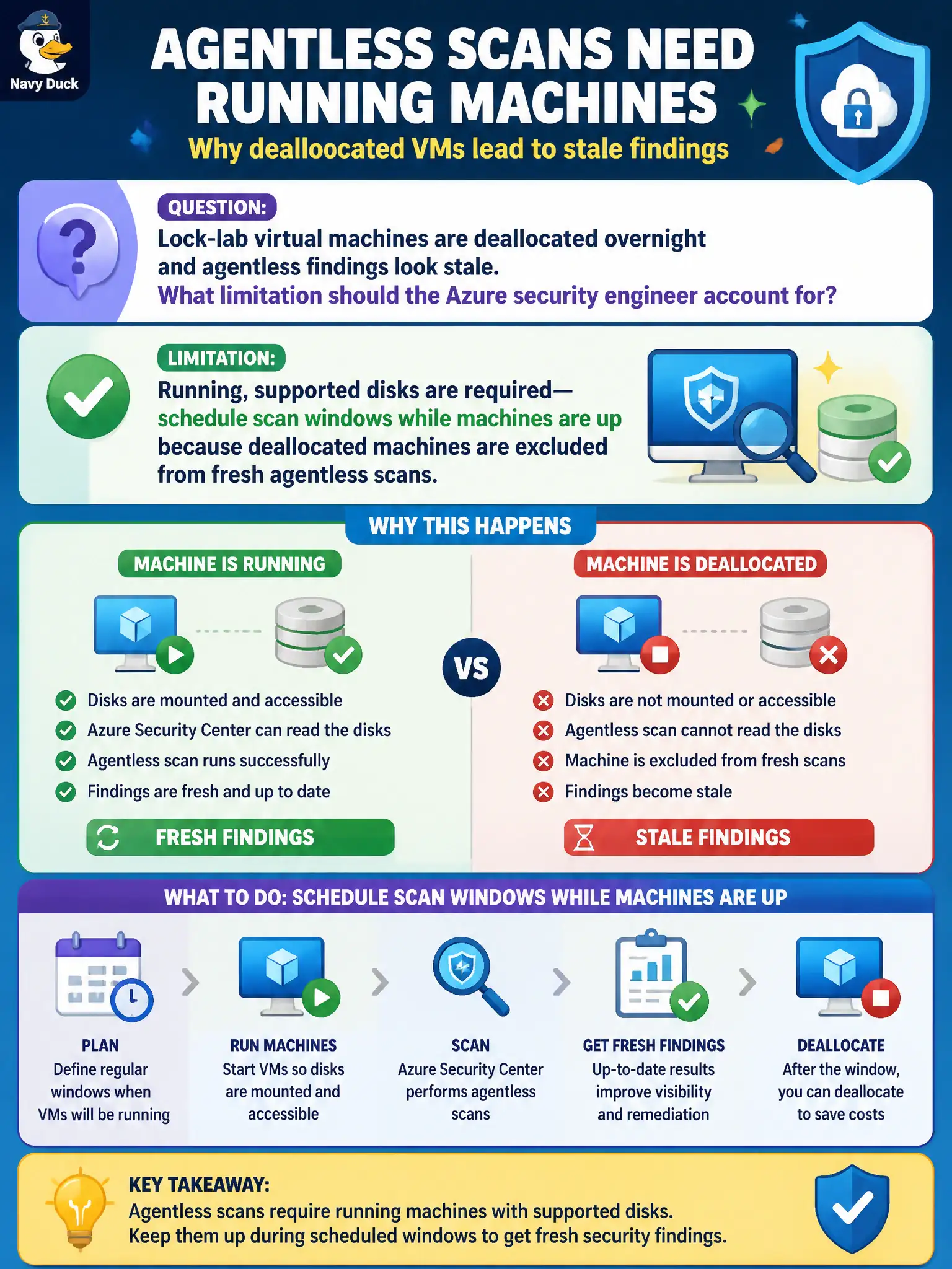 To Create an exciting colorful infographic that explains the concepts in the question: Question: Lock-lab virtual machines are deallocated overnight and agentless findings look stale. What limitation should the Azure security engineer account for? Correct Answer: Running, supported disks are required—schedule scan windows while machines are up because deallocated machines are excluded from fresh agentless scans Put EVERY visible label in double quotes. No people. No A/B/C/D letters. In one of the four corners put a little "Navy Duck".