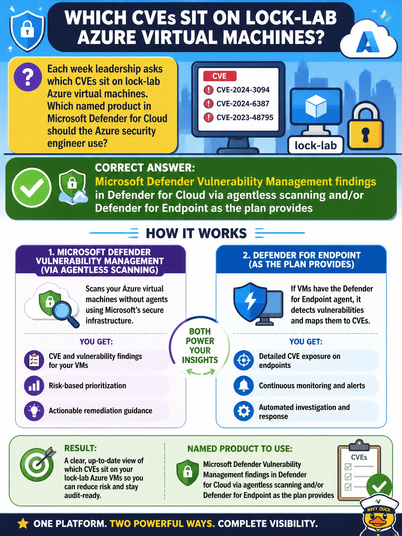 To Create an exciting colorful infographic that explains the concepts in the question: Question: Each week leadership asks which CVEs sit on lock-lab Azure virtual machines. Which named product in Microsoft Defender for Cloud should the Azure security engineer use? Correct Answer: Microsoft Defender Vulnerability Management findings in Defender for Cloud via agentless scanning and/or Defender for Endpoint as the plan provides Put EVERY visible label in double quotes. No people. No A/B/C/D letters. In one of the four corners put a little "Navy Duck".