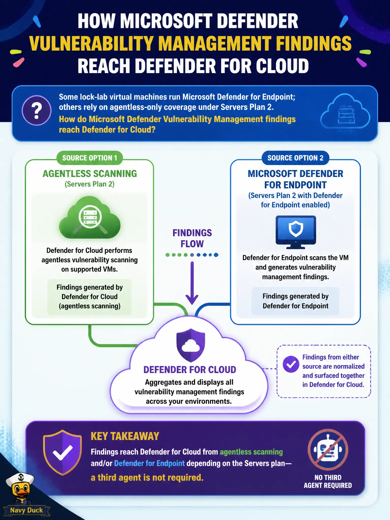 To Create an exciting colorful infographic that explains the concepts in the question: Question: Some lock-lab virtual machines run Microsoft Defender for Endpoint; others rely on agentless-only coverage under Servers Plan 2. How do Microsoft Defender Vulnerability Management findings reach Defender for Cloud? Correct Answer: From agentless scanning and/or Defender for Endpoint depending on the Servers plan—a third agent is not required Put EVERY visible label in double quotes. No people. No A/B/C/D letters. In one of the four corners put a little "Navy Duck".