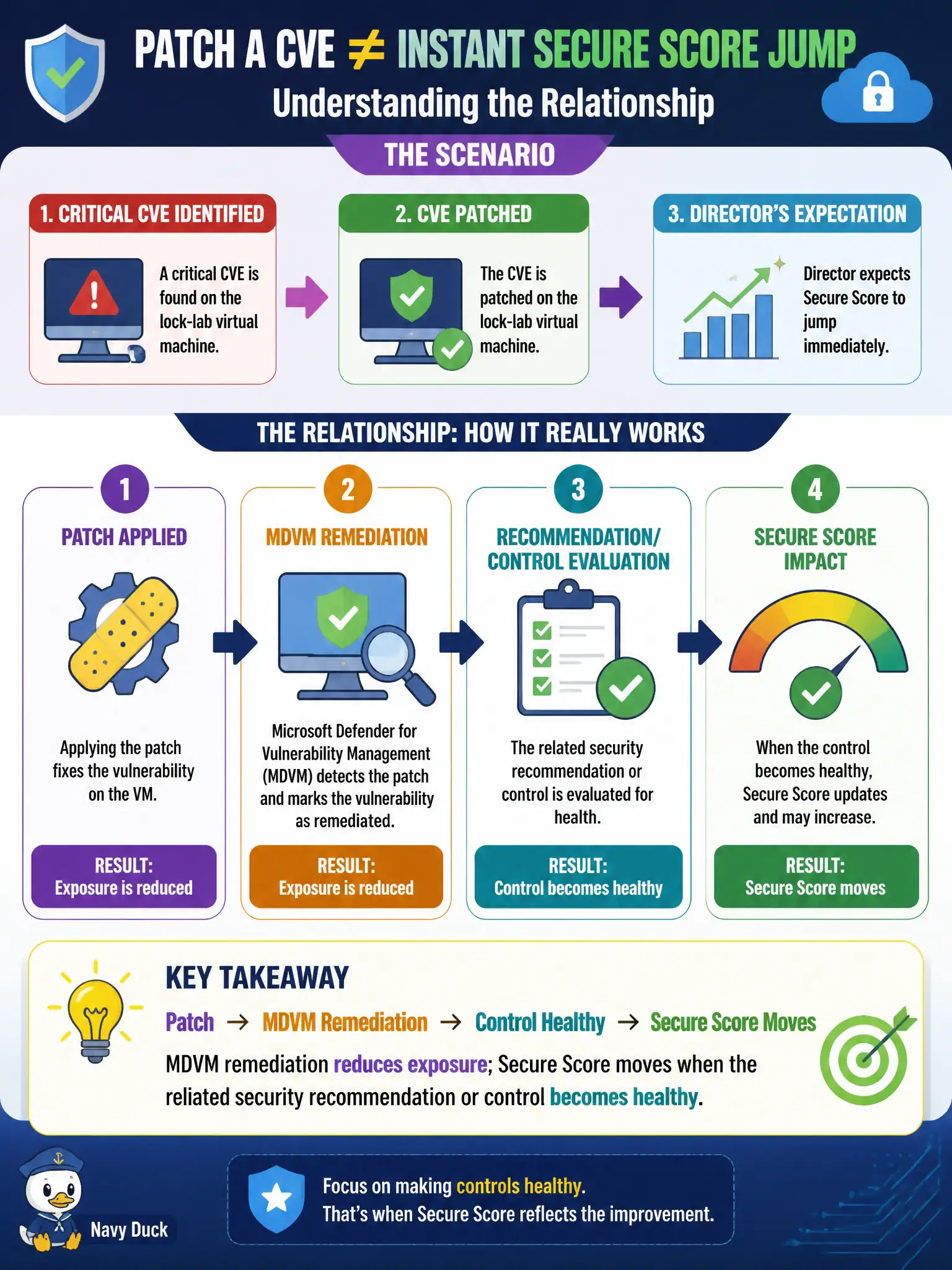 To Create an exciting colorful infographic that explains the concepts in the question: Question: After one critical CVE is patched on a lock-lab virtual machine, the director expects Secure Score to jump immediately. How should the Azure security engineer explain the relationship? Correct Answer: MDVM remediation reduces exposure; Secure Score moves when the related security recommendation or control becomes healthy Put EVERY visible label in double quotes. No people. No A/B/C/D letters. In one of the four corners put a little "Navy Duck".
