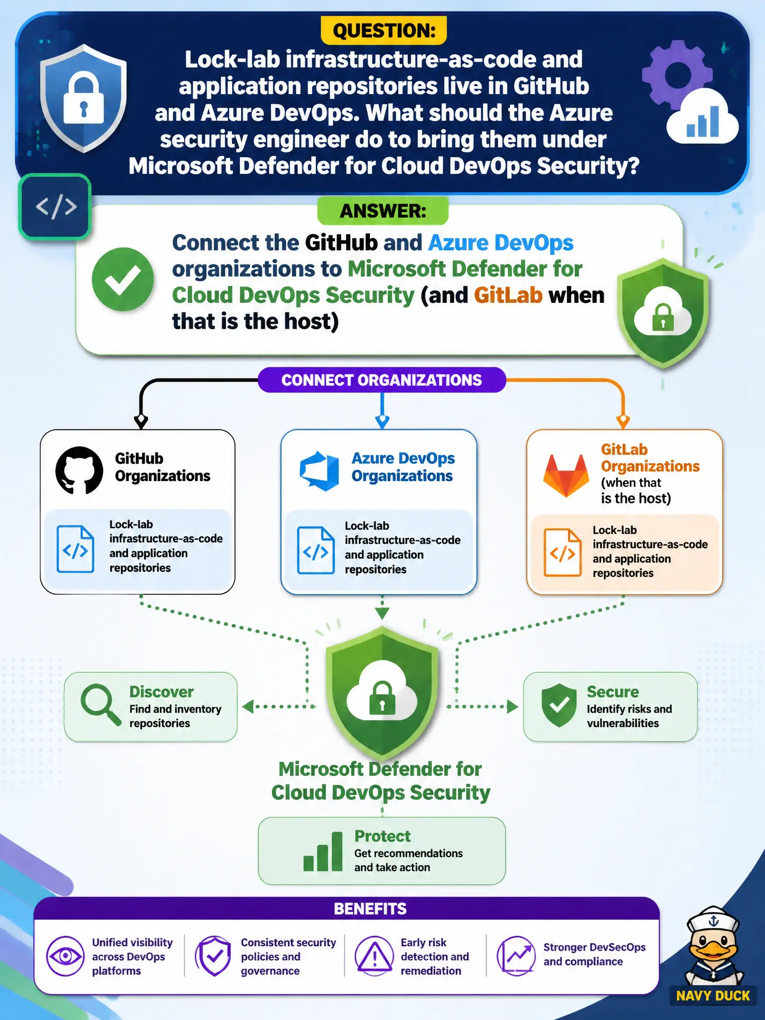 To Create an exciting colorful infographic that explains the concepts in the question: Question: Lock-lab infrastructure-as-code and application repositories live in GitHub and Azure DevOps. What should the Azure security engineer do to bring them under Microsoft Defender for Cloud DevOps Security? Correct Answer: Connect the GitHub and Azure DevOps organizations to Microsoft Defender for Cloud DevOps Security (and GitLab when that is the host) Put EVERY visible label in double quotes. No people. No A/B/C/D letters. In one of the four corners put a little "Navy Duck".