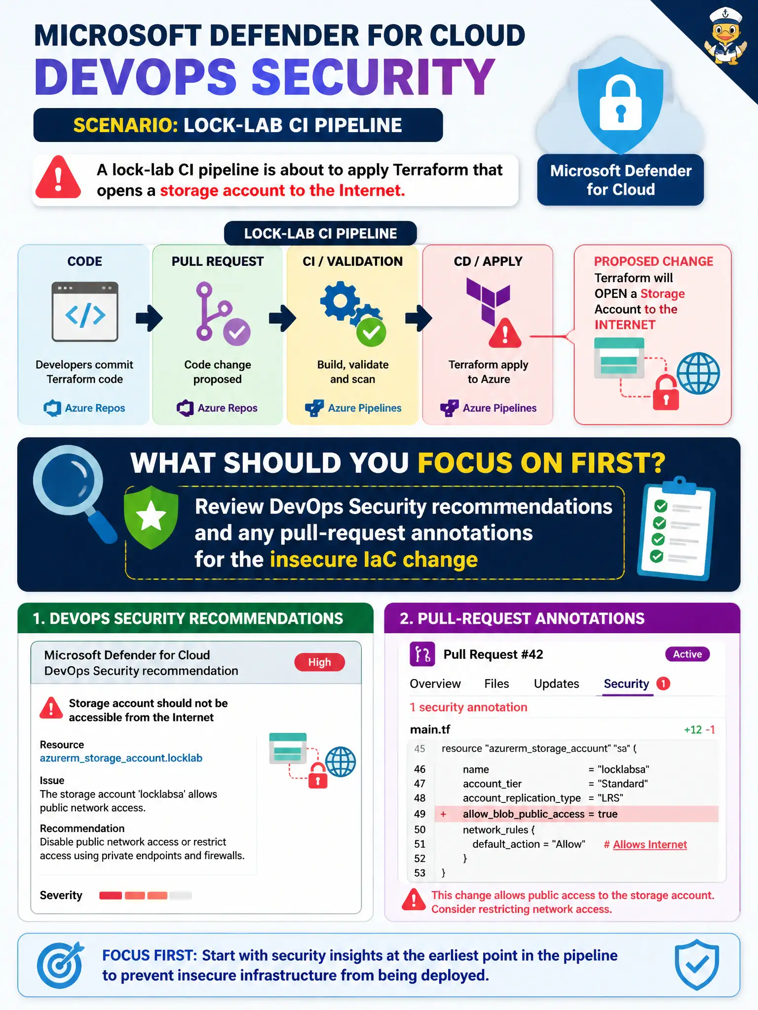 To Create an exciting colorful infographic that explains the concepts in the question: Question: A lock-lab CI pipeline is about to apply Terraform that opens a storage account to the Internet. As the Azure security engineer reviewing Microsoft Defender for Cloud DevOps Security, what should you focus on first? Correct Answer: Review DevOps Security recommendations and any pull-request annotations for the insecure IaC change Put EVERY visible label in double quotes. No people. No A/B/C/D letters. In one of the four corners put a little "Navy Duck".