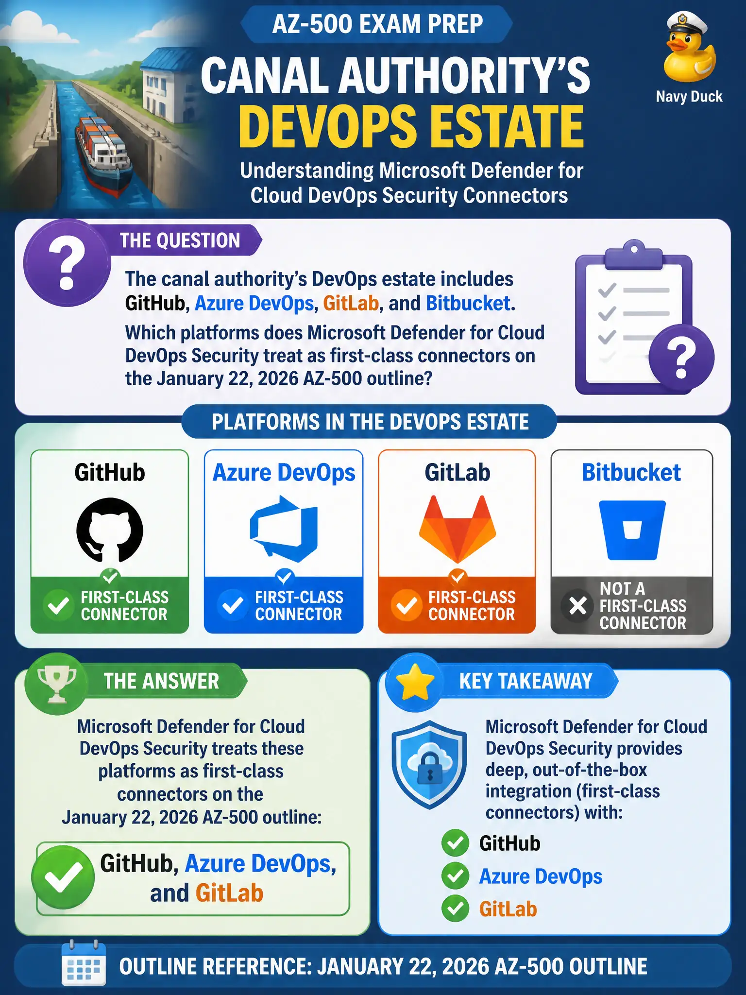 To Create an exciting colorful infographic that explains the concepts in the question: Question: The canal authority’s DevOps estate includes GitHub, Azure DevOps, GitLab, and Bitbucket. Which platforms does Microsoft Defender for Cloud DevOps Security treat as first-class connectors on the January 22, 2026 AZ-500 outline? Correct Answer: GitHub, Azure DevOps, and GitLab Put EVERY visible label in double quotes. No people. No A/B/C/D letters. In one of the four corners put a little "Navy Duck".