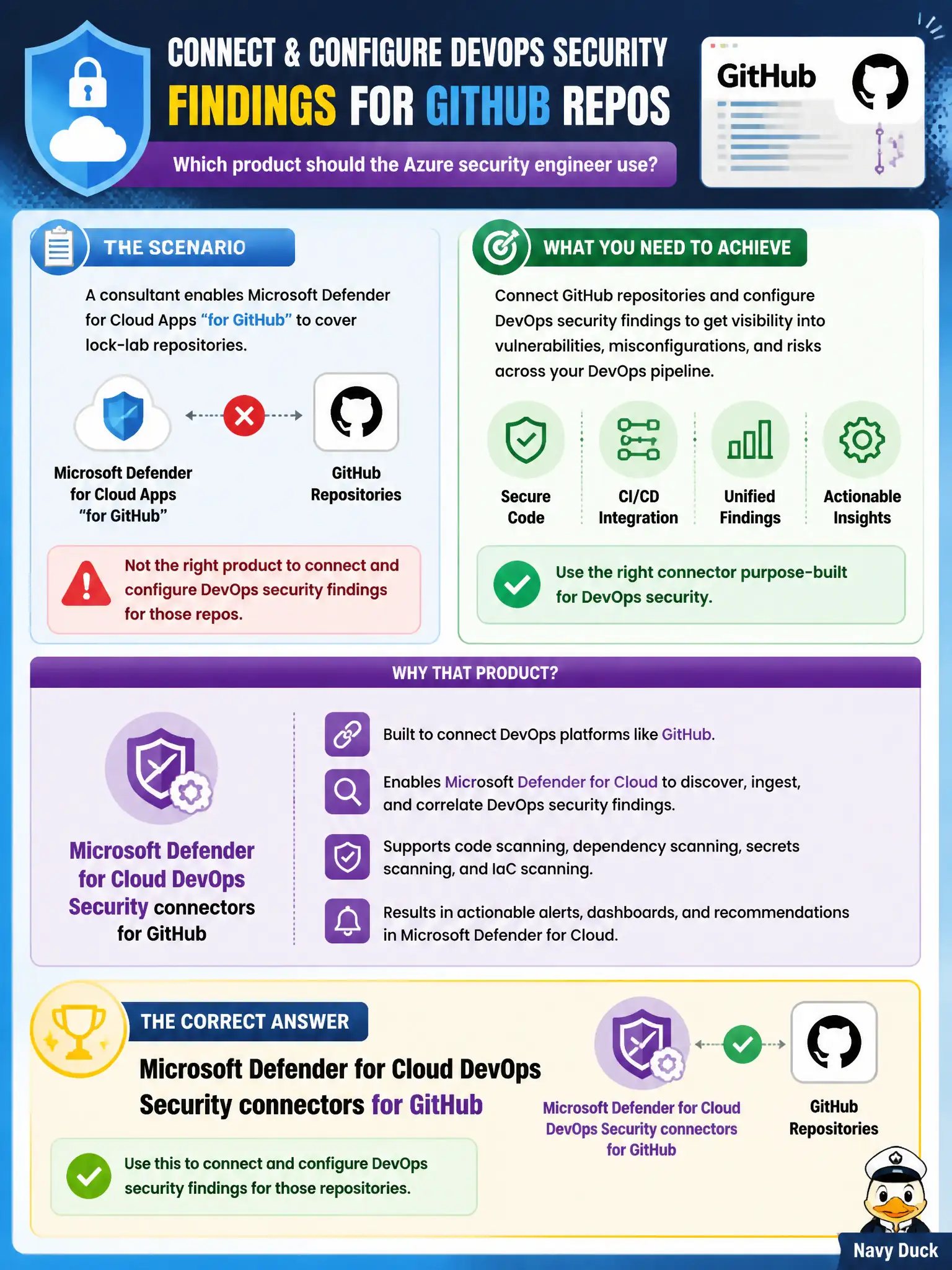To Create an exciting colorful infographic that explains the concepts in the question: Question: A consultant enables Microsoft Defender for Cloud Apps “for GitHub” to cover lock-lab repositories. Which product should the Azure security engineer use instead to connect and configure DevOps security findings for those repos? Correct Answer: Microsoft Defender for Cloud DevOps Security connectors for GitHub Put EVERY visible label in double quotes. No people. No A/B/C/D letters. In one of the four corners put a little "Navy Duck".