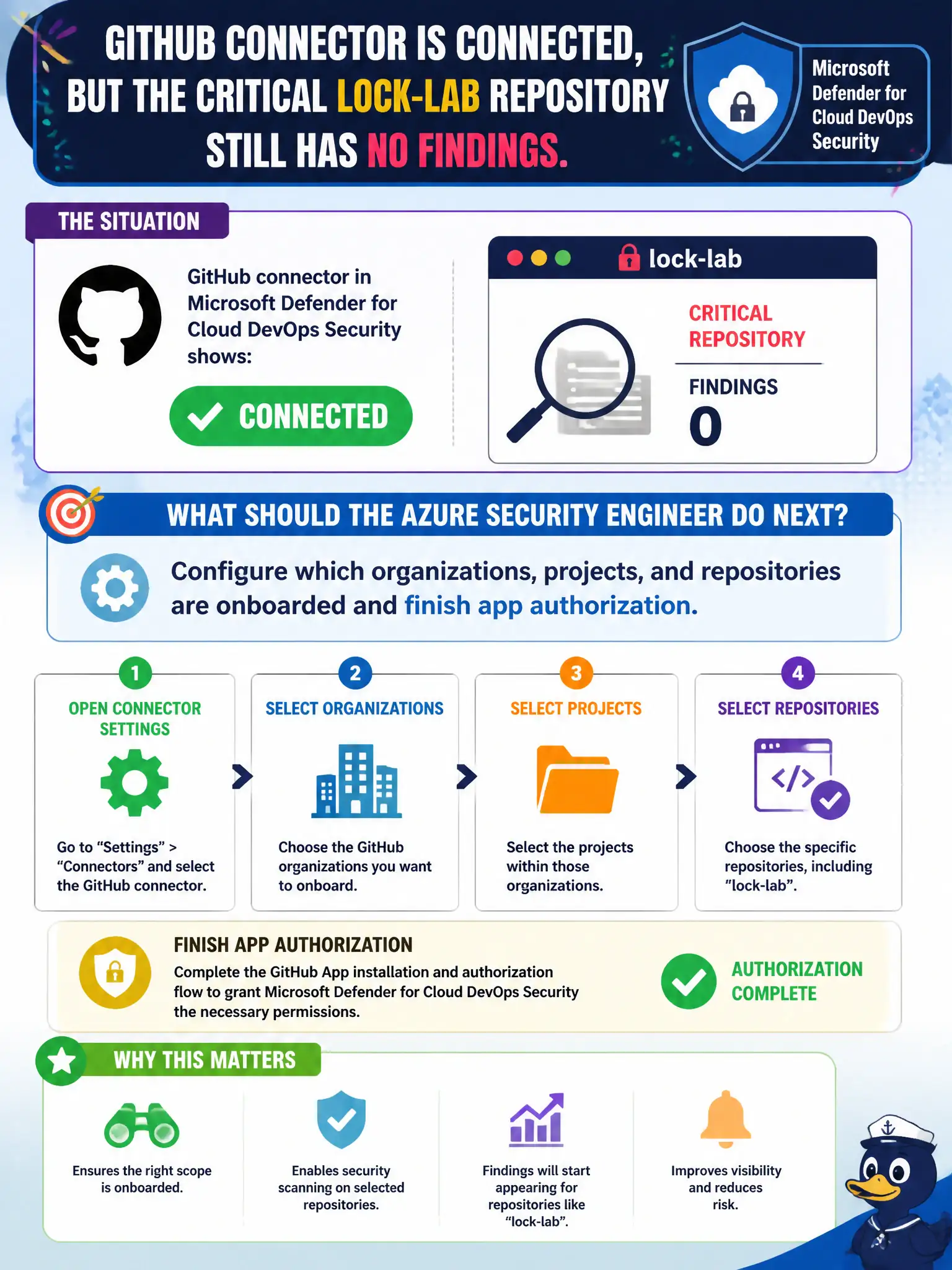 To Create an exciting colorful infographic that explains the concepts in the question: Question: The GitHub connector in Microsoft Defender for Cloud DevOps Security shows Connected, but the critical lock-lab repository still has no findings. What should the Azure security engineer do next? Correct Answer: Configure which organizations, projects, and repositories are onboarded and finish app authorization Put EVERY visible label in double quotes. No people. No A/B/C/D letters. In one of the four corners put a little "Navy Duck".