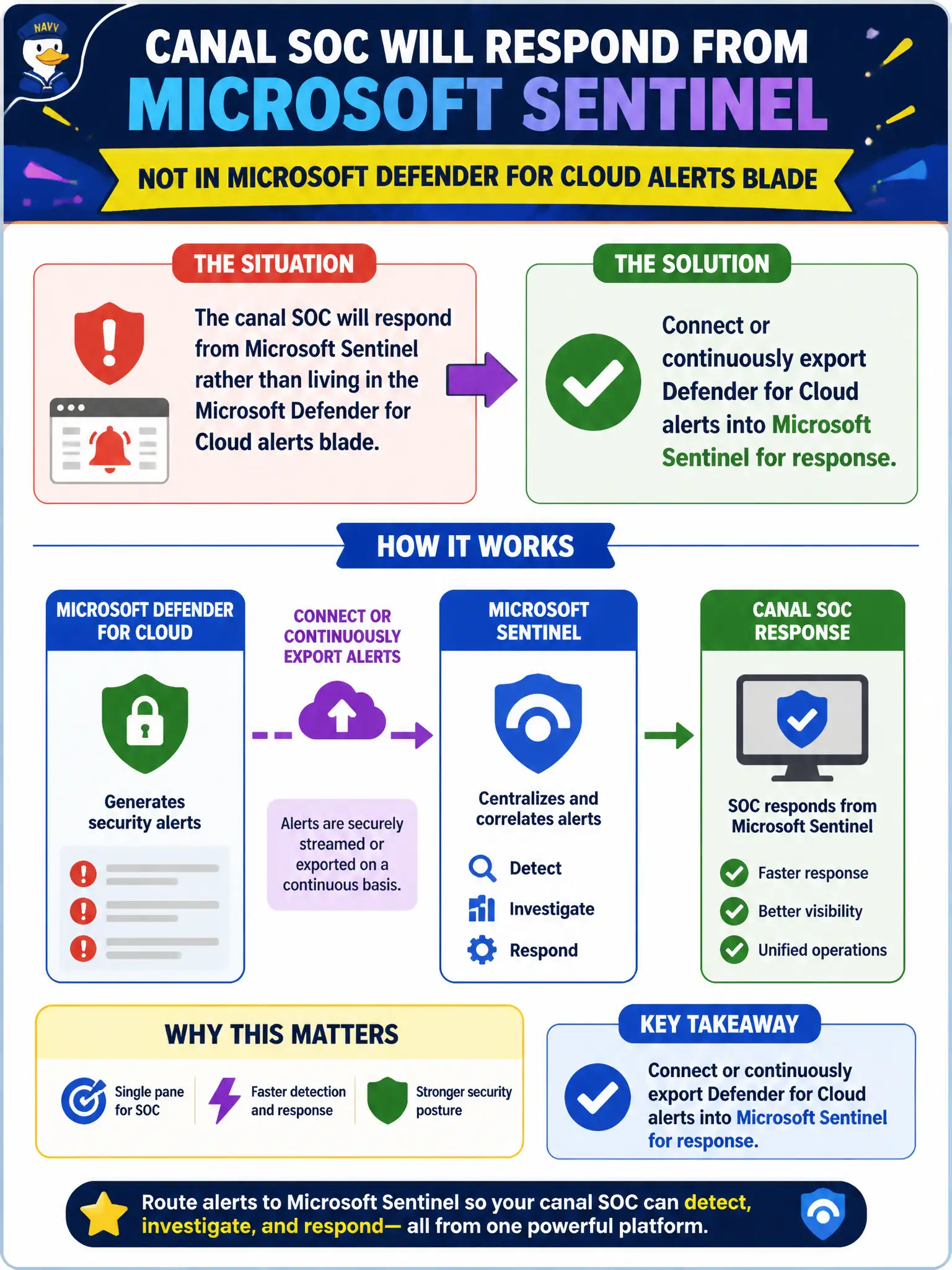 To Create an exciting colorful infographic that explains the concepts in the question: Question: The canal SOC will respond from Microsoft Sentinel rather than living in the Microsoft Defender for Cloud alerts blade. What should the Azure security engineer configure? Correct Answer: Connect or continuously export Defender for Cloud alerts into Microsoft Sentinel for response Put EVERY visible label in double quotes. No people. No A/B/C/D letters. In one of the four corners put a little "Navy Duck".