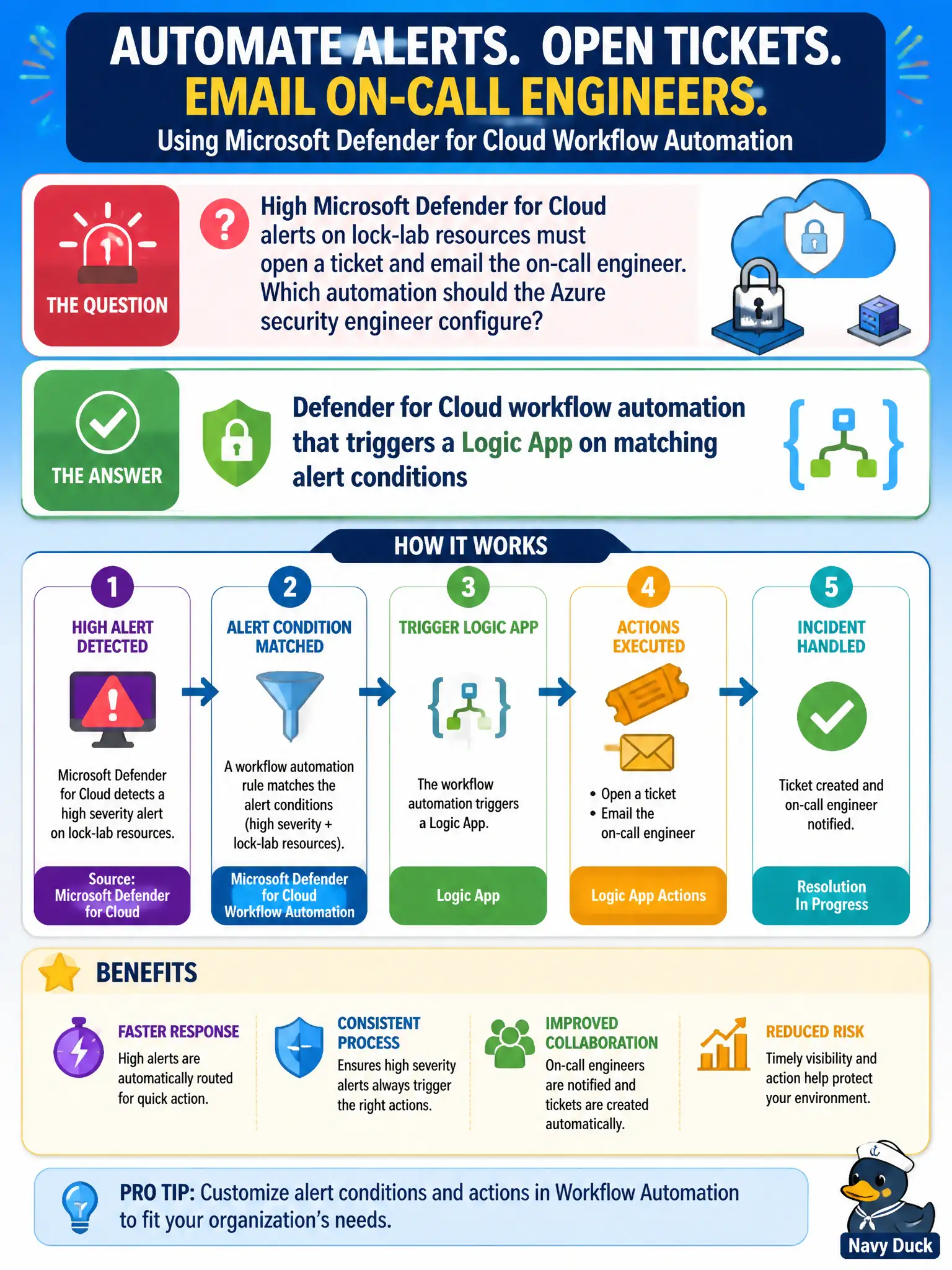 To Create an exciting colorful infographic that explains the concepts in the question: Question: High Microsoft Defender for Cloud alerts on lock-lab resources must open a ticket and email the on-call engineer. Which automation should the Azure security engineer configure? Correct Answer: Defender for Cloud workflow automation that triggers a Logic App on matching alert conditions Put EVERY visible label in double quotes. No people. No A/B/C/D letters. In one of the four corners put a little "Navy Duck".