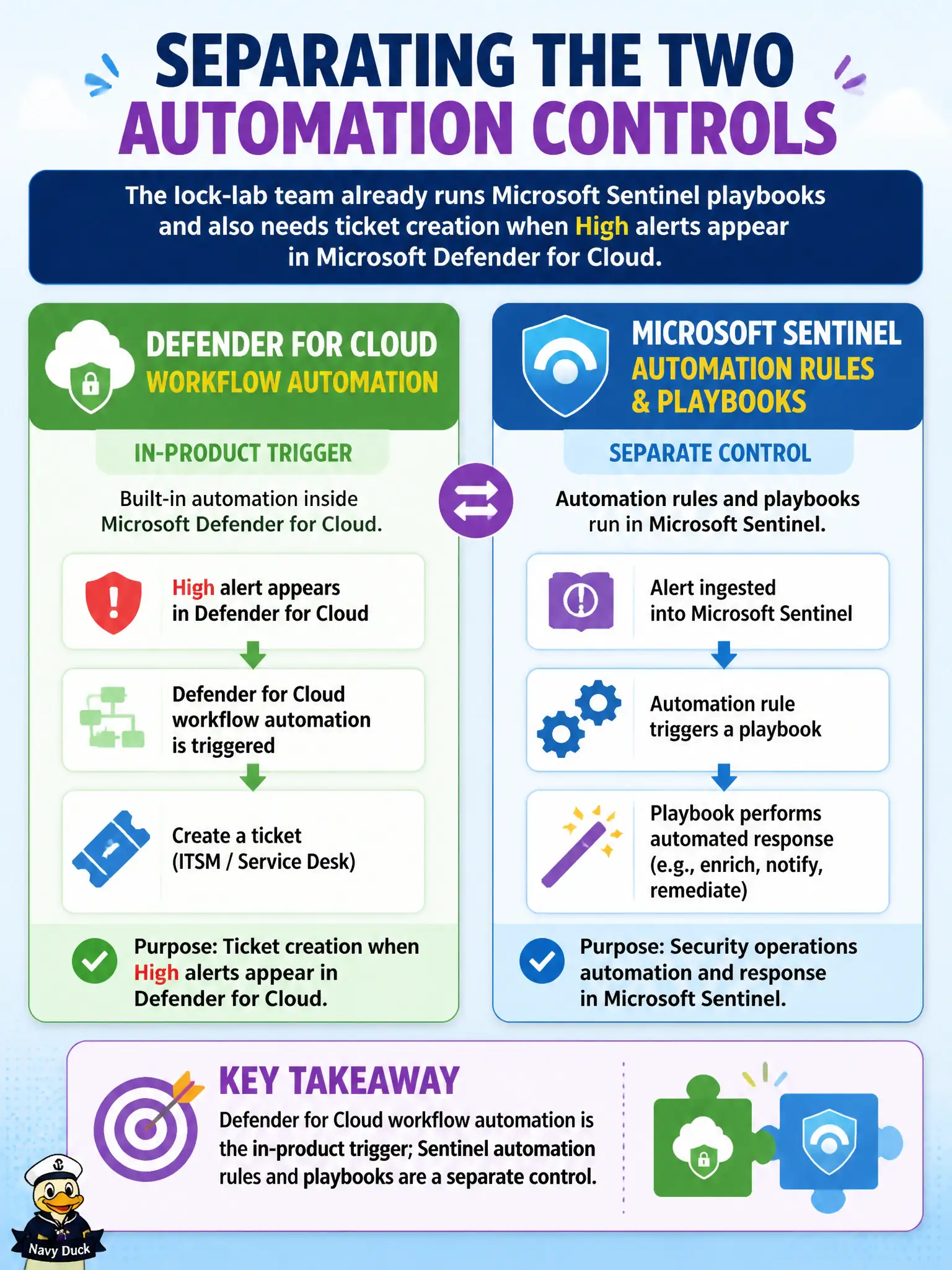 To Create an exciting colorful infographic that explains the concepts in the question: Question: The lock-lab team already runs Microsoft Sentinel playbooks and also needs ticket creation when High alerts appear in Microsoft Defender for Cloud. Which statement correctly separates the two automation controls? Correct Answer: Defender for Cloud workflow automation is the in-product trigger; Sentinel automation rules and playbooks are a separate control Put EVERY visible label in double quotes. No people. No A/B/C/D letters. In one of the four corners put a little "Navy Duck".
