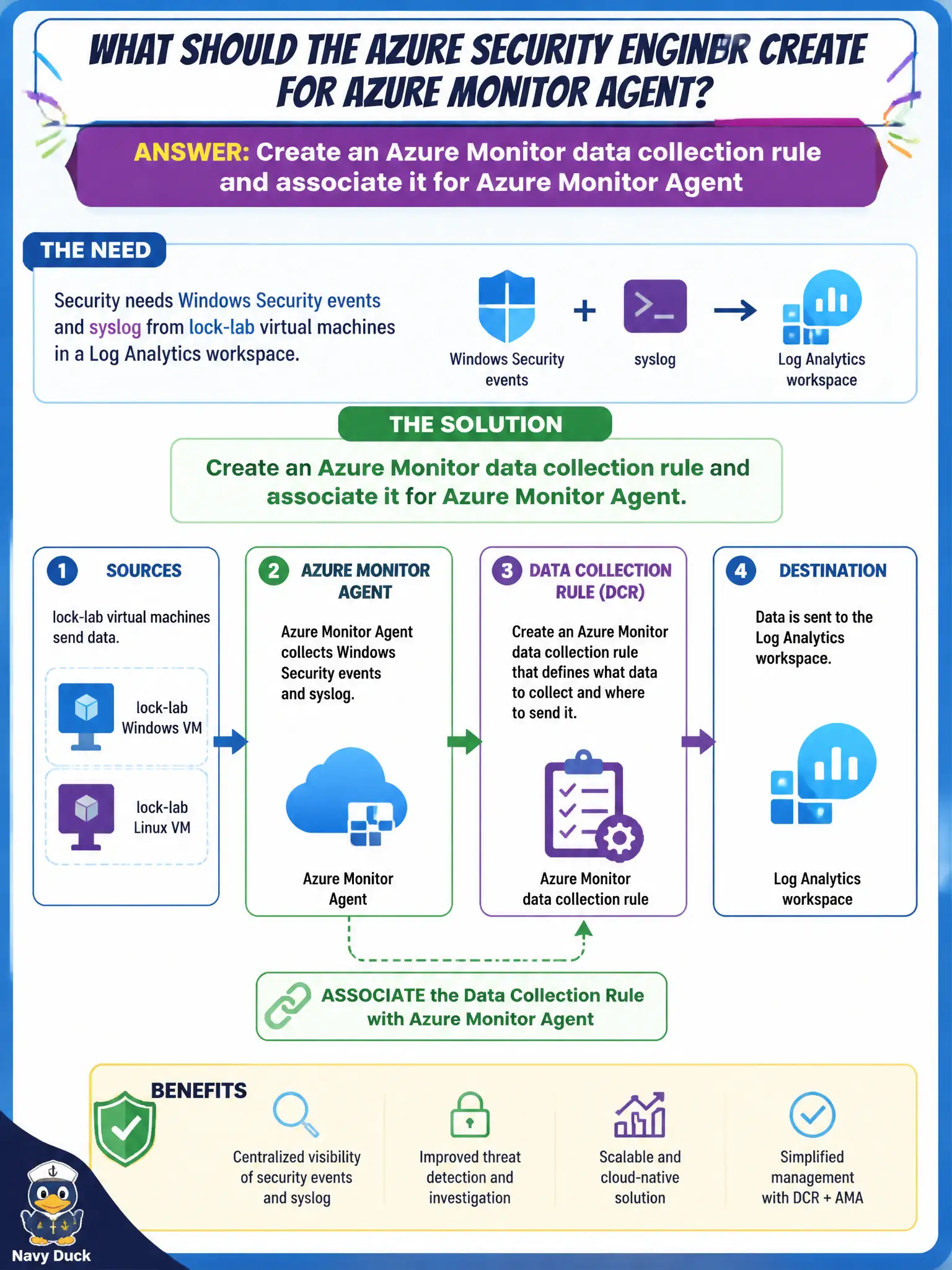 To Create an exciting colorful infographic that explains the concepts in the question: Question: Security needs Windows Security events and syslog from lock-lab virtual machines in a Log Analytics workspace. What should the Azure security engineer create for Azure Monitor Agent? Correct Answer: Create an Azure Monitor data collection rule and associate it for Azure Monitor Agent Put EVERY visible label in double quotes. No people. No A/B/C/D letters. In one of the four corners put a little "Navy Duck".