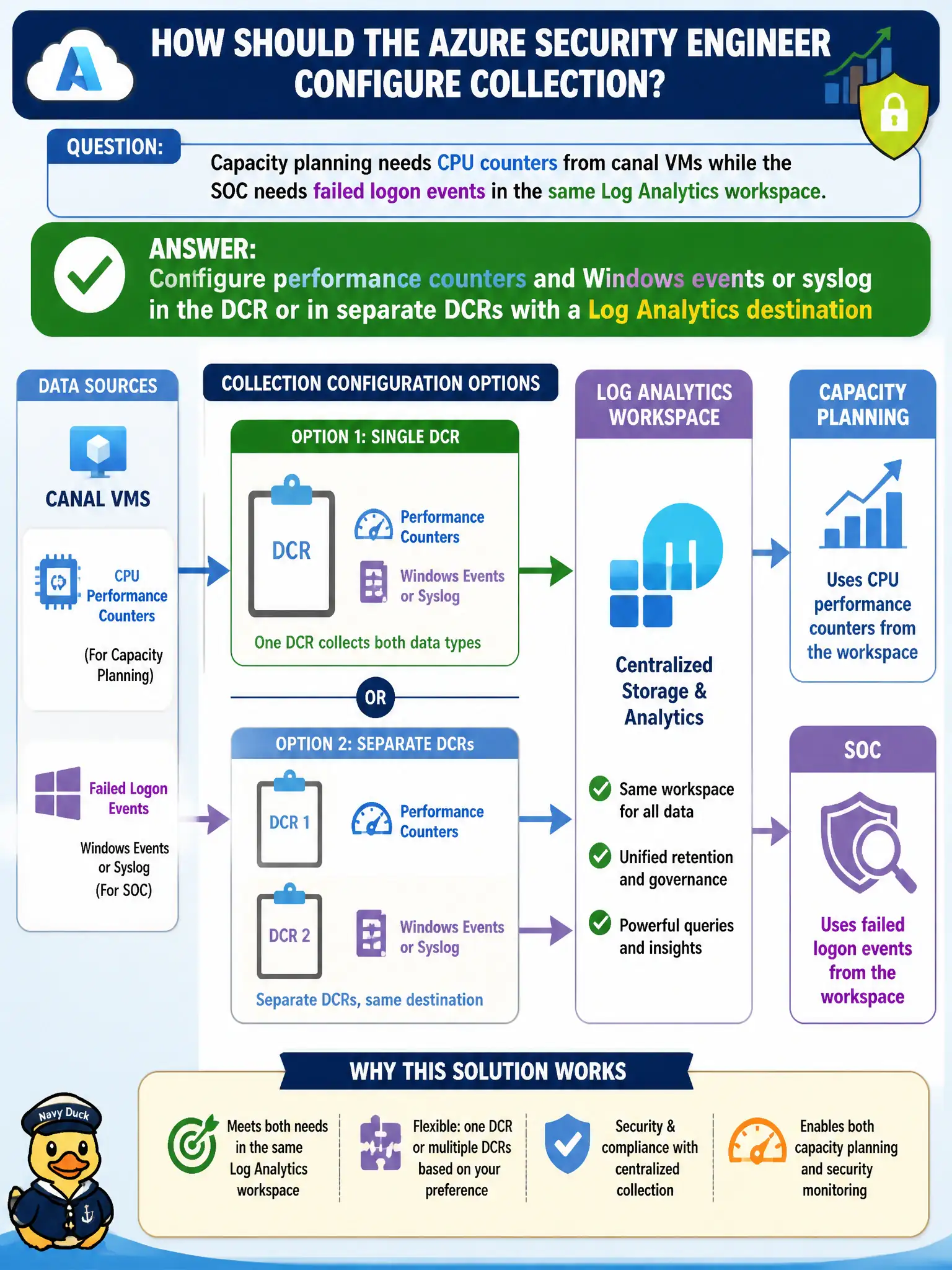 To Create an exciting colorful infographic that explains the concepts in the question: Question: Capacity planning needs CPU counters from canal VMs while the SOC needs failed logon events in the same Log Analytics workspace. How should the Azure security engineer configure collection? Correct Answer: Configure performance counters and Windows events or syslog in the DCR or in separate DCRs with a Log Analytics destination Put EVERY visible label in double quotes. No people. No A/B/C/D letters. In one of the four corners put a little "Navy Duck".