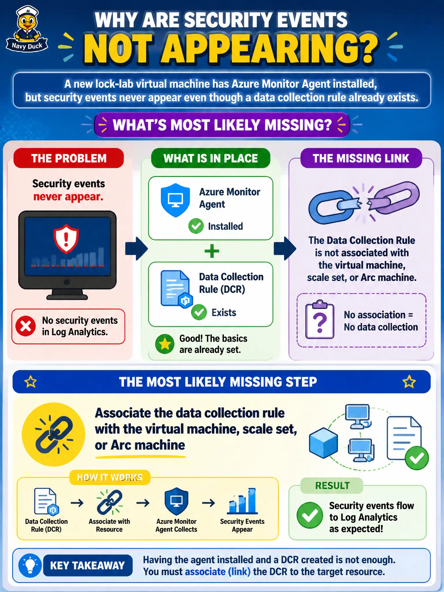 To Create an exciting colorful infographic that explains the concepts in the question: Question: A new lock-lab virtual machine has Azure Monitor Agent installed, but security events never appear even though a data collection rule already exists. What is the most likely missing step? Correct Answer: Associate the data collection rule with the virtual machine, scale set, or Arc machine Put EVERY visible label in double quotes. No people. No A/B/C/D letters. In one of the four corners put a little "Navy Duck".