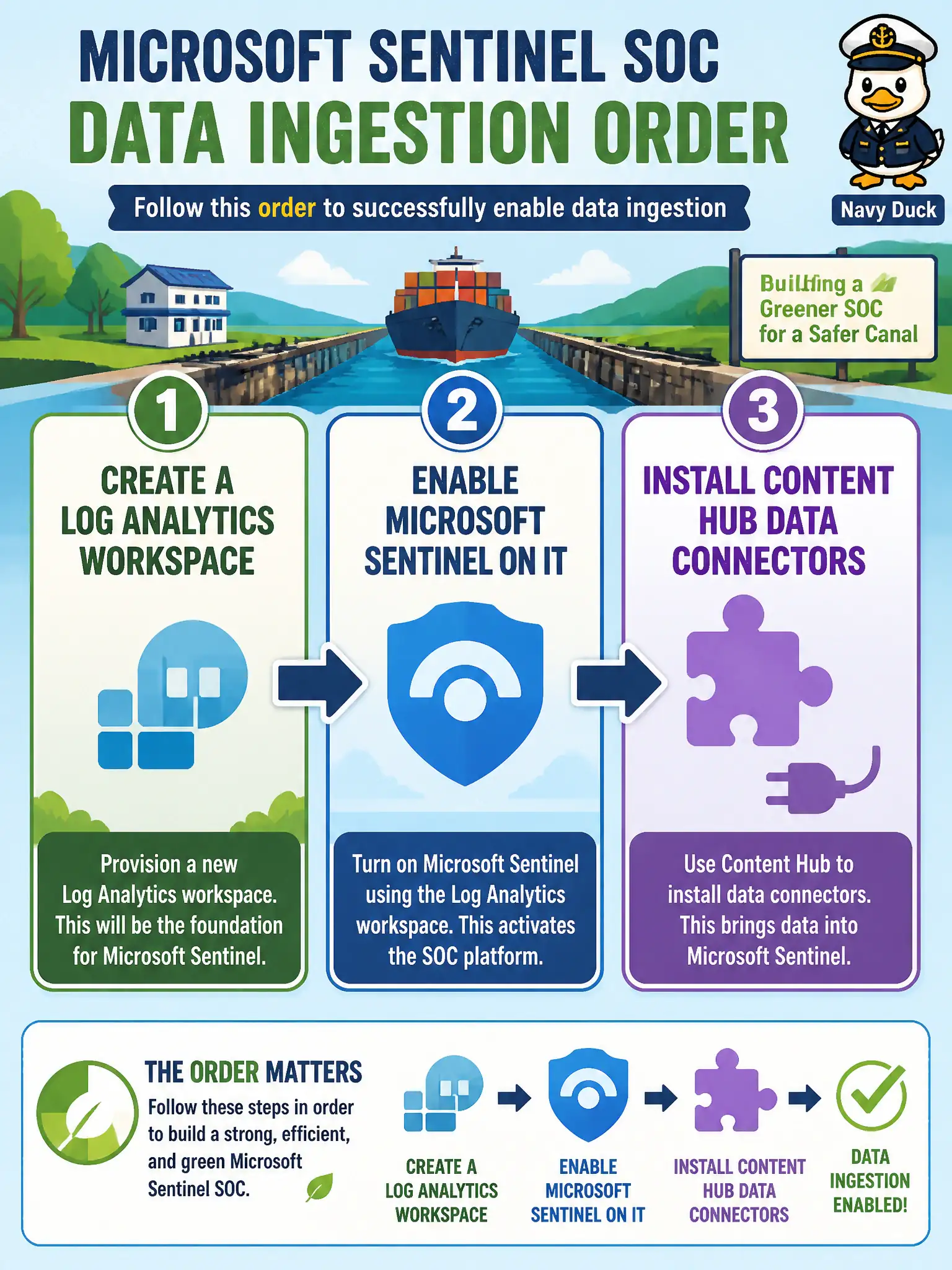 To Create an exciting colorful infographic that explains the concepts in the question: Question: The canal authority is standing up a greenfield Microsoft Sentinel SOC. In which order should the Azure security engineer enable data ingestion? Correct Answer: Create a Log Analytics workspace, enable Microsoft Sentinel on it, then install Content Hub data connectors Put EVERY visible label in double quotes. No people. No A/B/C/D letters. In one of the four corners put a little "Navy Duck".