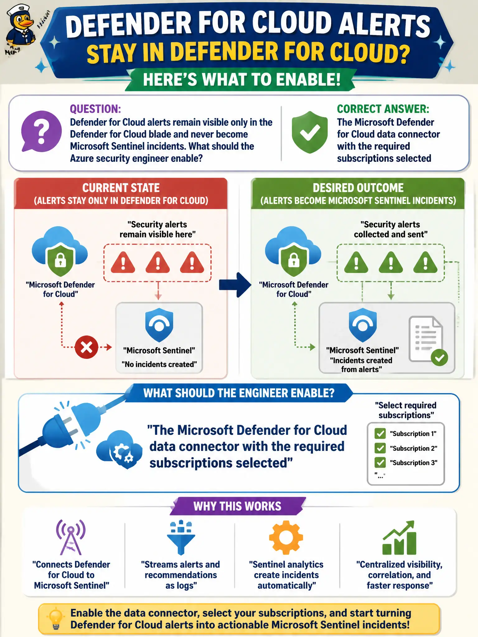 To Create an exciting colorful infographic that explains the concepts in the question: Question: Defender for Cloud alerts remain visible only in the Defender for Cloud blade and never become Microsoft Sentinel incidents. What should the Azure security engineer enable? Correct Answer: The Microsoft Defender for Cloud data connector with the required subscriptions selected Put EVERY visible label in double quotes. No people. No A/B/C/D letters. In one of the four corners put a little "Navy Duck".