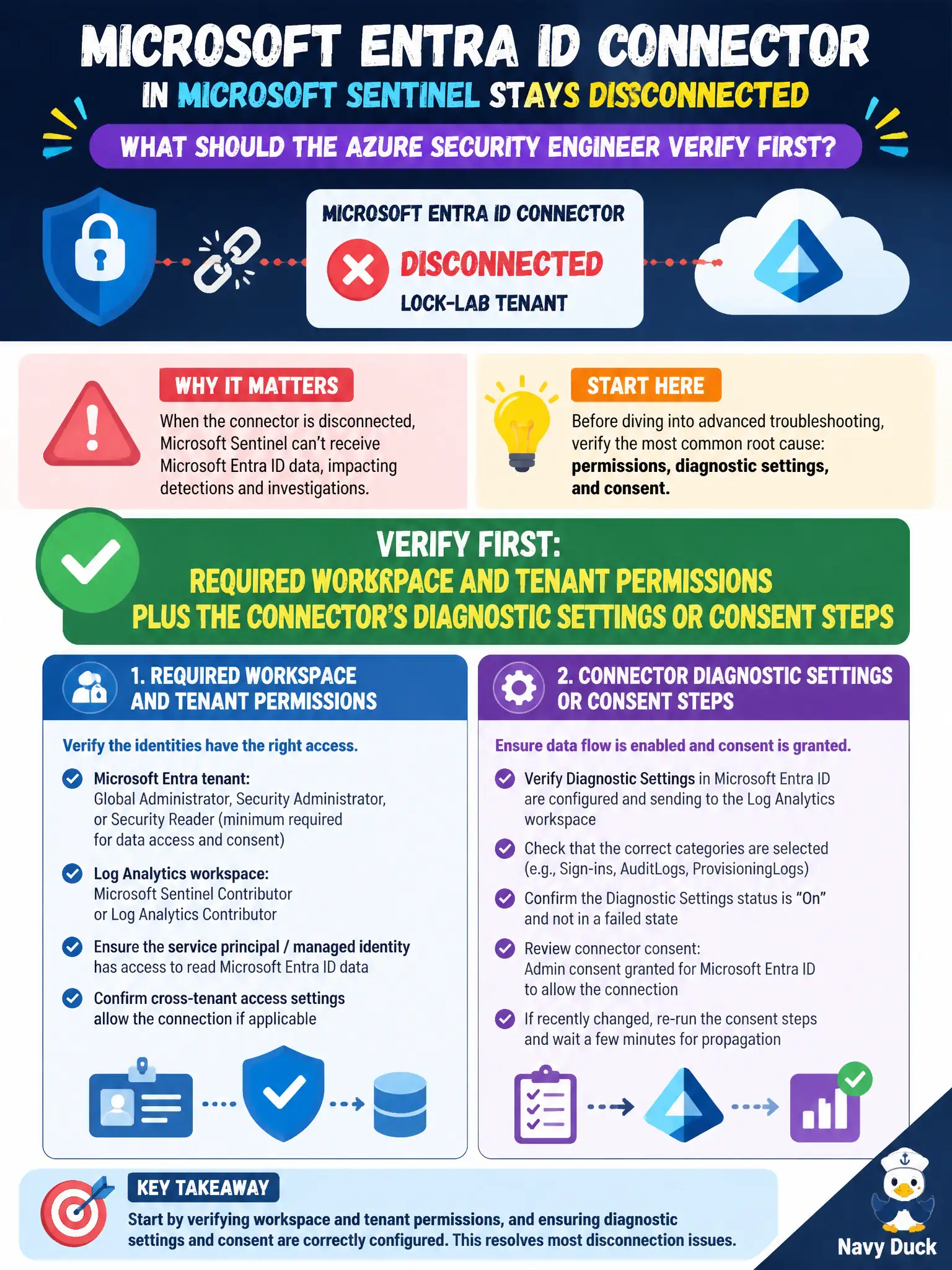 To Create an exciting colorful infographic that explains the concepts in the question: Question: The Microsoft Entra ID connector in Microsoft Sentinel stays disconnected for the lock-lab tenant. What should the Azure security engineer verify first? Correct Answer: Required workspace and tenant permissions plus the connector’s diagnostic settings or consent steps Put EVERY visible label in double quotes. No people. No A/B/C/D letters. In one of the four corners put a little "Navy Duck".
