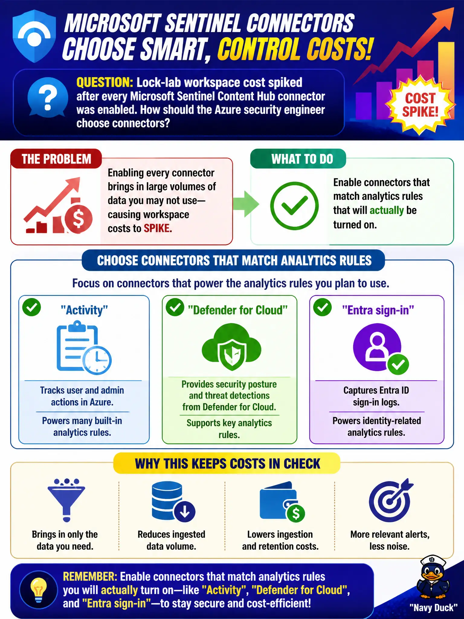 To Create an exciting colorful infographic that explains the concepts in the question: Question: Lock-lab workspace cost spiked after every Microsoft Sentinel Content Hub connector was enabled. How should the Azure security engineer choose connectors? Correct Answer: Enable connectors that match analytics rules that will actually be turned on, such as Activity, Defender for Cloud, and Entra sign-in Put EVERY visible label in double quotes. No people. No A/B/C/D letters. In one of the four corners put a little "Navy Duck".