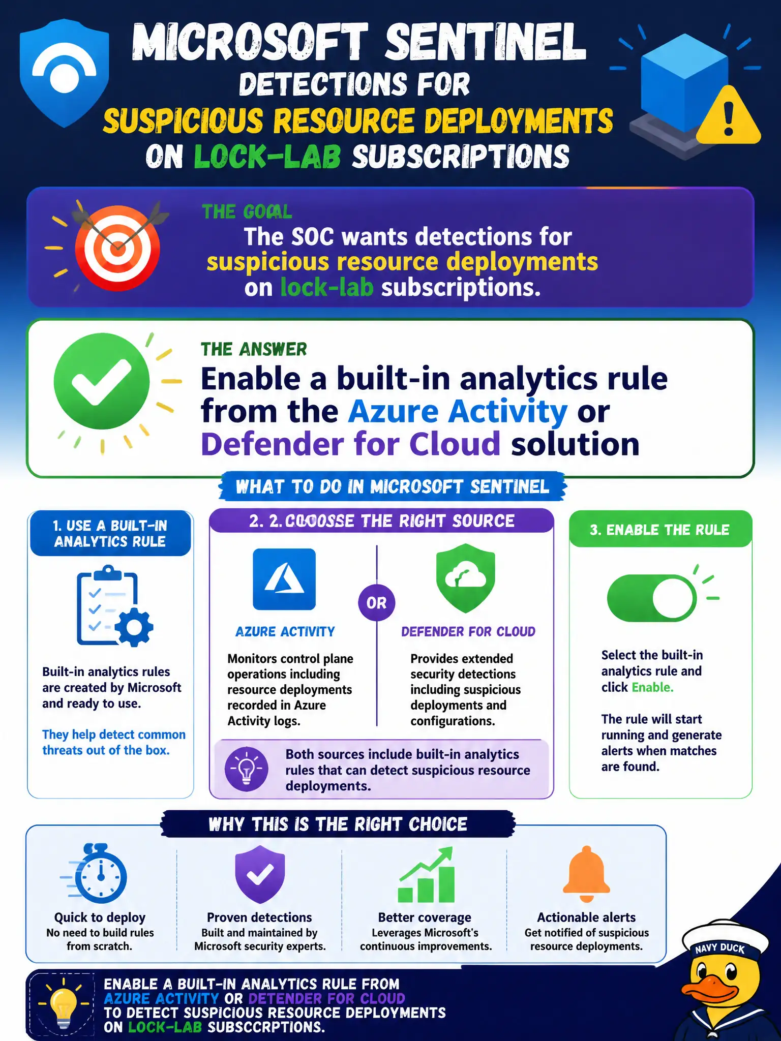 To Create an exciting colorful infographic that explains the concepts in the question: Question: The SOC wants detections for suspicious resource deployments on lock-lab subscriptions. What should the Azure security engineer do in Microsoft Sentinel? Correct Answer: Enable a built-in analytics rule from the Azure Activity or Defender for Cloud solution Put EVERY visible label in double quotes. No people. No A/B/C/D letters. In one of the four corners put a little "Navy Duck".
