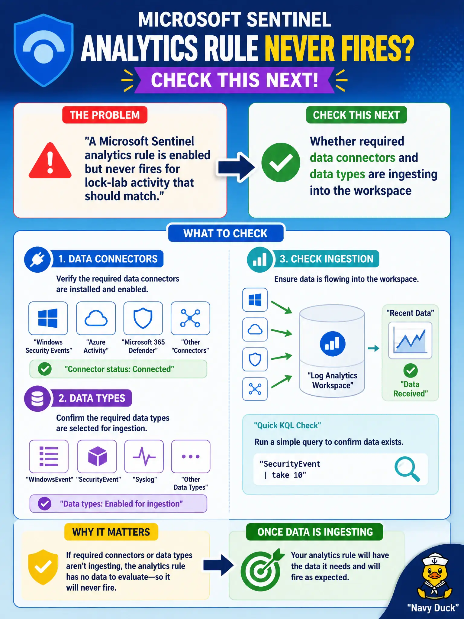 To Create an exciting colorful infographic that explains the concepts in the question: Question: A Microsoft Sentinel analytics rule is enabled but never fires for lock-lab activity that should match. What should the Azure security engineer check next? Correct Answer: Whether required data connectors and data types are ingesting into the workspace Put EVERY visible label in double quotes. No people. No A/B/C/D letters. In one of the four corners put a little "Navy Duck".