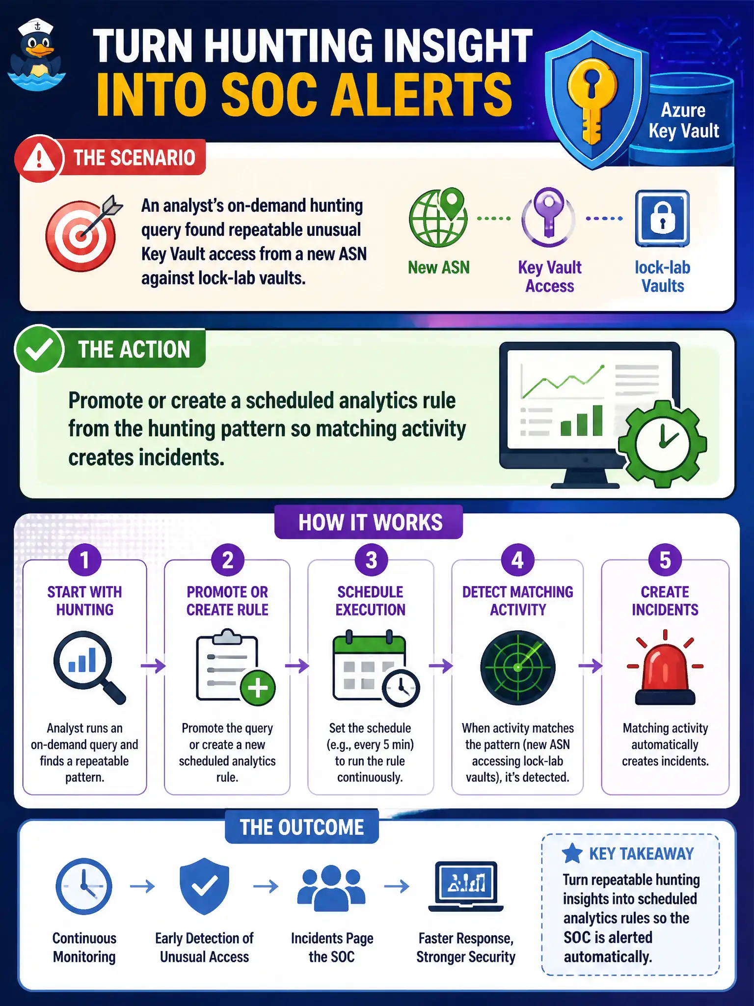 To Create an exciting colorful infographic that explains the concepts in the question: Question: An analyst’s on-demand hunting query found repeatable unusual Key Vault access from a new ASN against lock-lab vaults. What should the Azure security engineer do so the pattern pages the SOC going forward? Correct Answer: Promote or create a scheduled analytics rule from the hunting pattern so matching activity creates incidents Put EVERY visible label in double quotes. No people. No A/B/C/D letters. In one of the four corners put a little "Navy Duck".