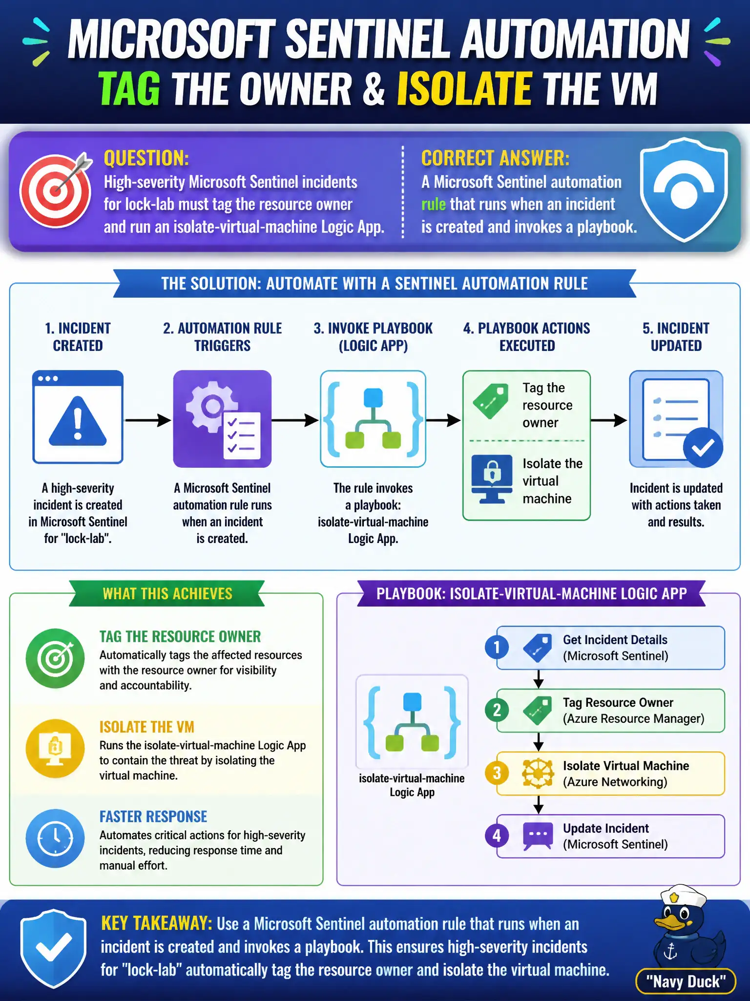 To Create an exciting colorful infographic that explains the concepts in the question: Question: High-severity Microsoft Sentinel incidents for lock-lab must tag the resource owner and run an isolate-virtual-machine Logic App. What should the Azure security engineer create? Correct Answer: A Microsoft Sentinel automation rule that runs when an incident is created and invokes a playbook Put EVERY visible label in double quotes. No people. No A/B/C/D letters. In one of the four corners put a little "Navy Duck".