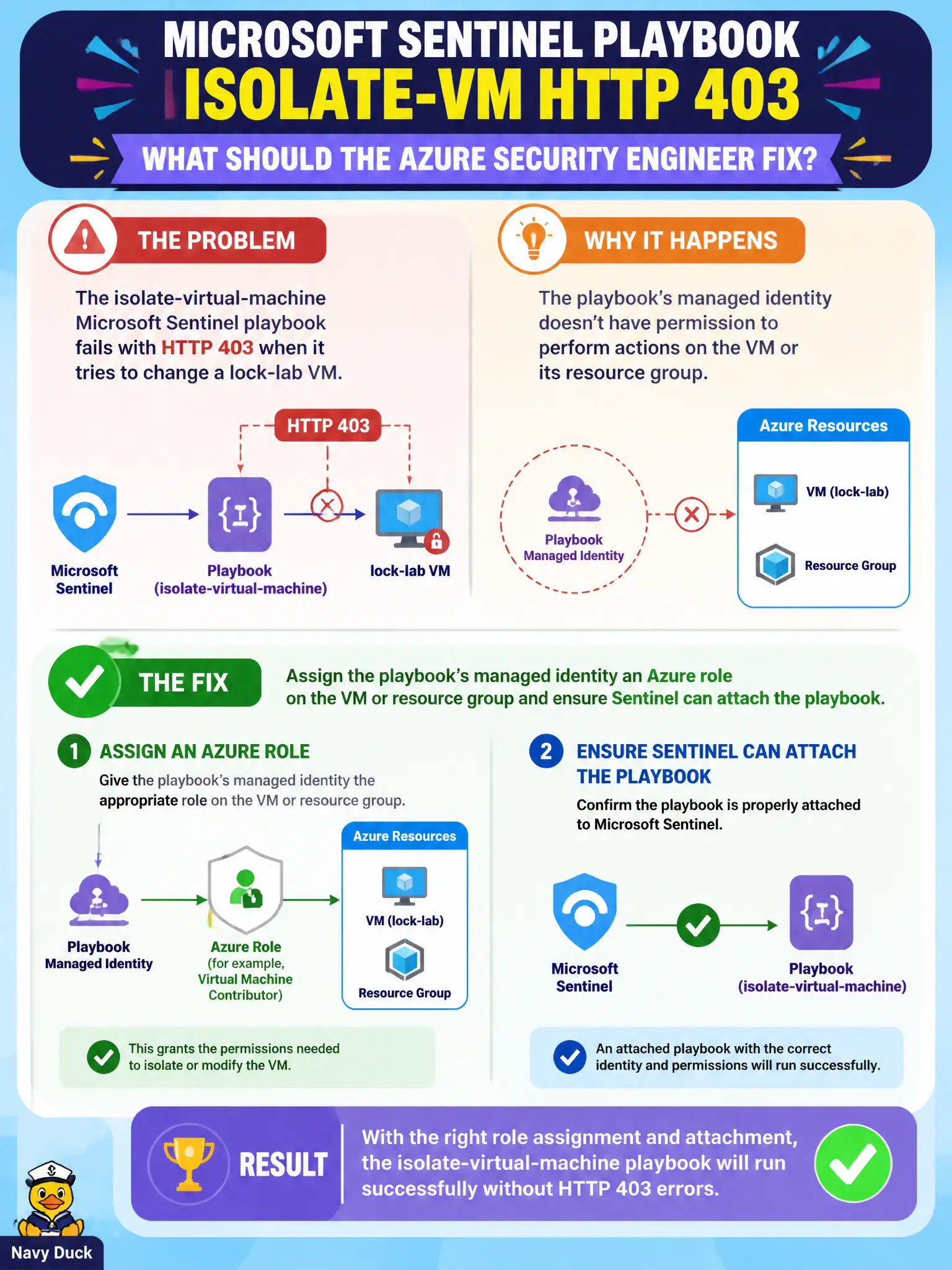 To Create an exciting colorful infographic that explains the concepts in the question: Question: The isolate-virtual-machine Microsoft Sentinel playbook fails with HTTP 403 when it tries to change a lock-lab VM. What should the Azure security engineer fix? Correct Answer: Assign the playbook’s managed identity an Azure role on the VM or resource group and ensure Sentinel can attach the playbook Put EVERY visible label in double quotes. No people. No A/B/C/D letters. In one of the four corners put a little "Navy Duck".