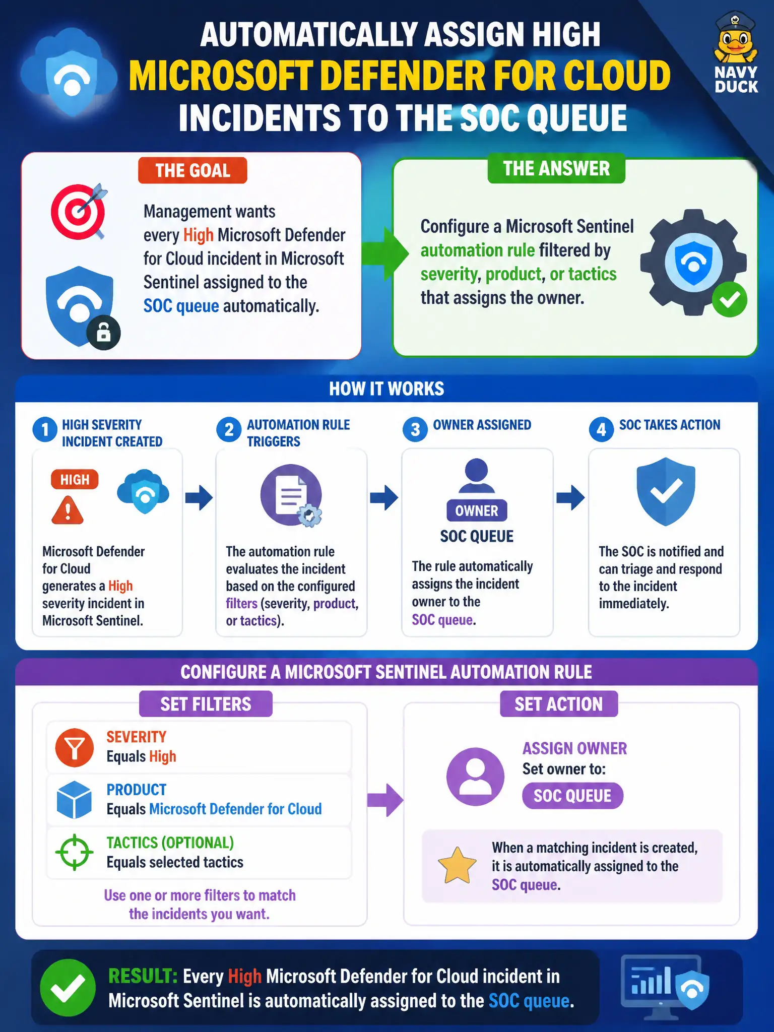To Create an exciting colorful infographic that explains the concepts in the question: Question: Management wants every High Microsoft Defender for Cloud incident in Microsoft Sentinel assigned to the SOC queue automatically. What should the Azure security engineer configure? Correct Answer: A Microsoft Sentinel automation rule filtered by severity, product, or tactics that assigns the owner Put EVERY visible label in double quotes. No people. No A/B/C/D letters. In one of the four corners put a little "Navy Duck".