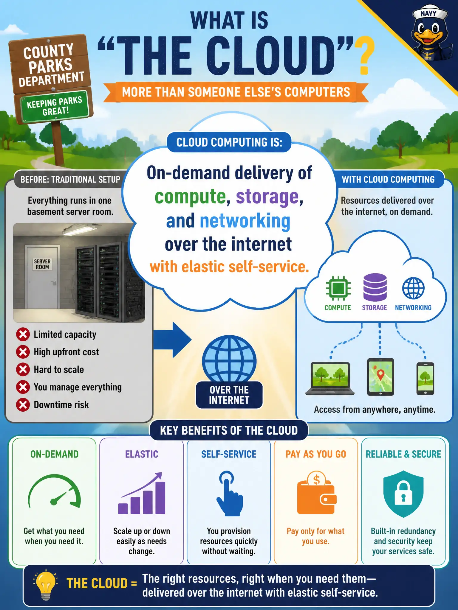 To Create an exciting colorful infographic that explains the concepts in the question: Question: A county parks department still runs every app in one basement server room and asks what "the cloud" means beyond someone else's computers. Which statement best defines cloud computing? Correct Answer: On-demand delivery of compute, storage, and networking over the internet with elastic self-service. Put EVERY visible label in double quotes. No people. No A/B/C/D letters. In one of the four corners put a little "Navy Duck".