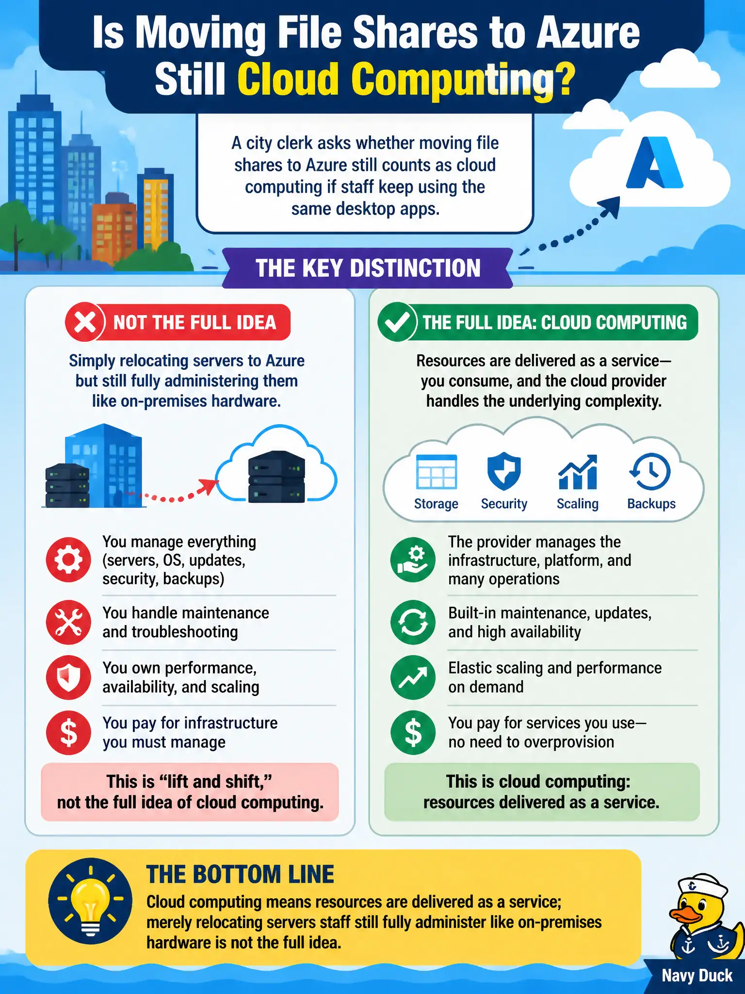 To Create an exciting colorful infographic that explains the concepts in the question: Question: A city clerk asks whether moving file shares to Azure still counts as cloud computing if staff keep using the same desktop apps. Which distinction best answers the clerk? Correct Answer: Cloud computing means resources are delivered as a service; merely relocating servers staff still fully administer like on-premises hardware is not the full idea. Put EVERY visible label in double quotes. No people. No A/B/C/D letters. In one of the four corners put a little "Navy Duck".