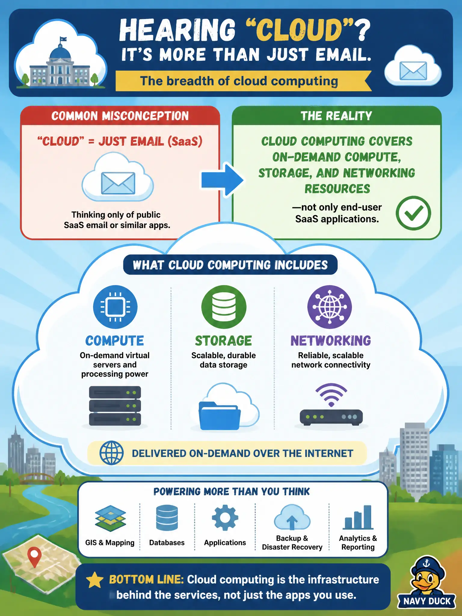 To Create an exciting colorful infographic that explains the concepts in the question: Question: A municipal GIS team hears "cloud" and thinks only of public SaaS email. Which statement correctly describes the breadth of cloud computing? Correct Answer: Cloud computing covers on-demand compute, storage, and networking resources—not only end-user SaaS applications. Put EVERY visible label in double quotes. No people. No A/B/C/D letters. In one of the four corners put a little "Navy Duck".