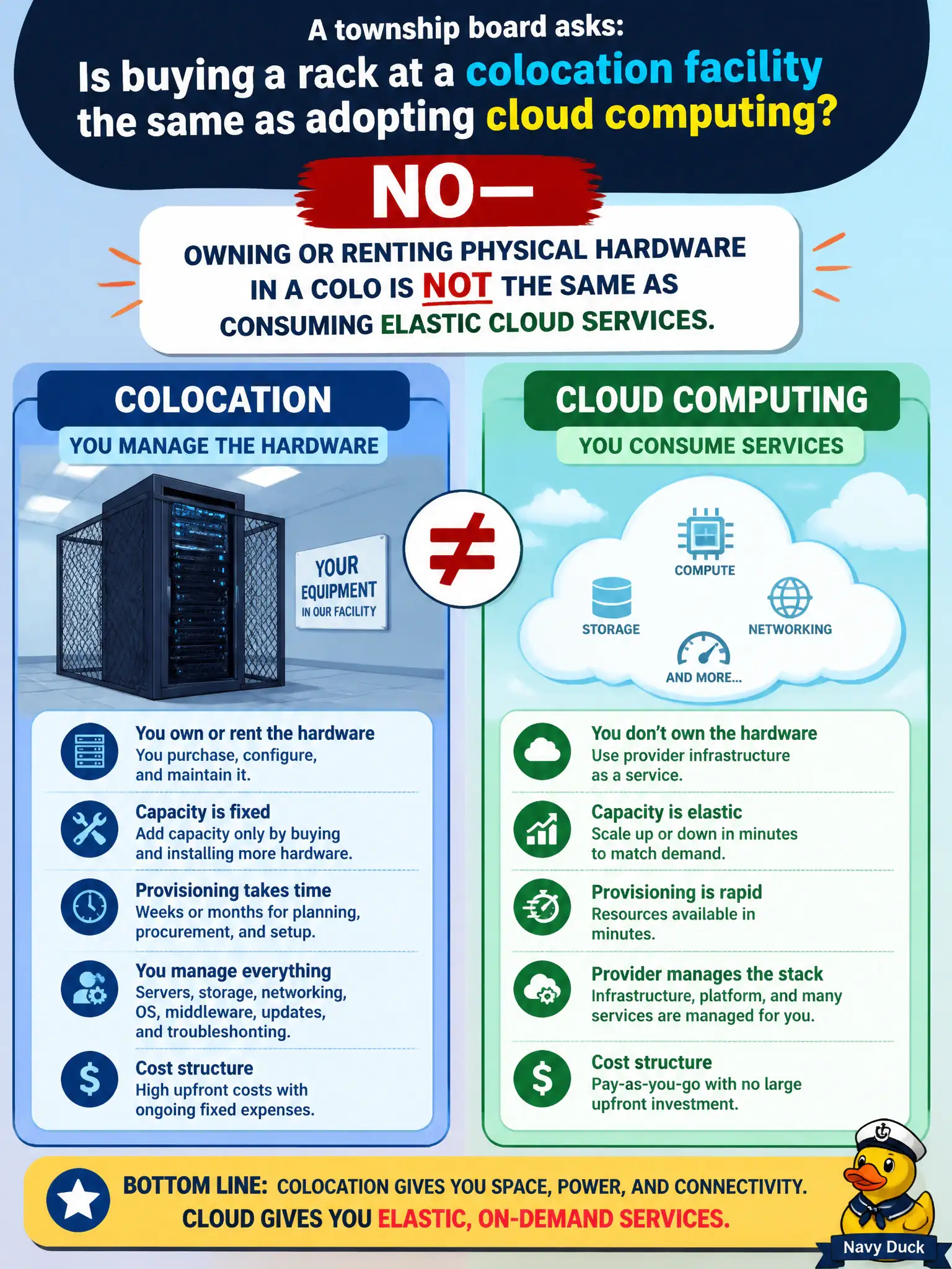 To Create an exciting colorful infographic that explains the concepts in the question: Question: A township board asks if buying a rack at a colocation facility is the same as adopting cloud computing. Which answer is most accurate? Correct Answer: No—owning or renting physical hardware in a colo is not the same as consuming elastic cloud services. Put EVERY visible label in double quotes. No people. No A/B/C/D letters. In one of the four corners put a little "Navy Duck".