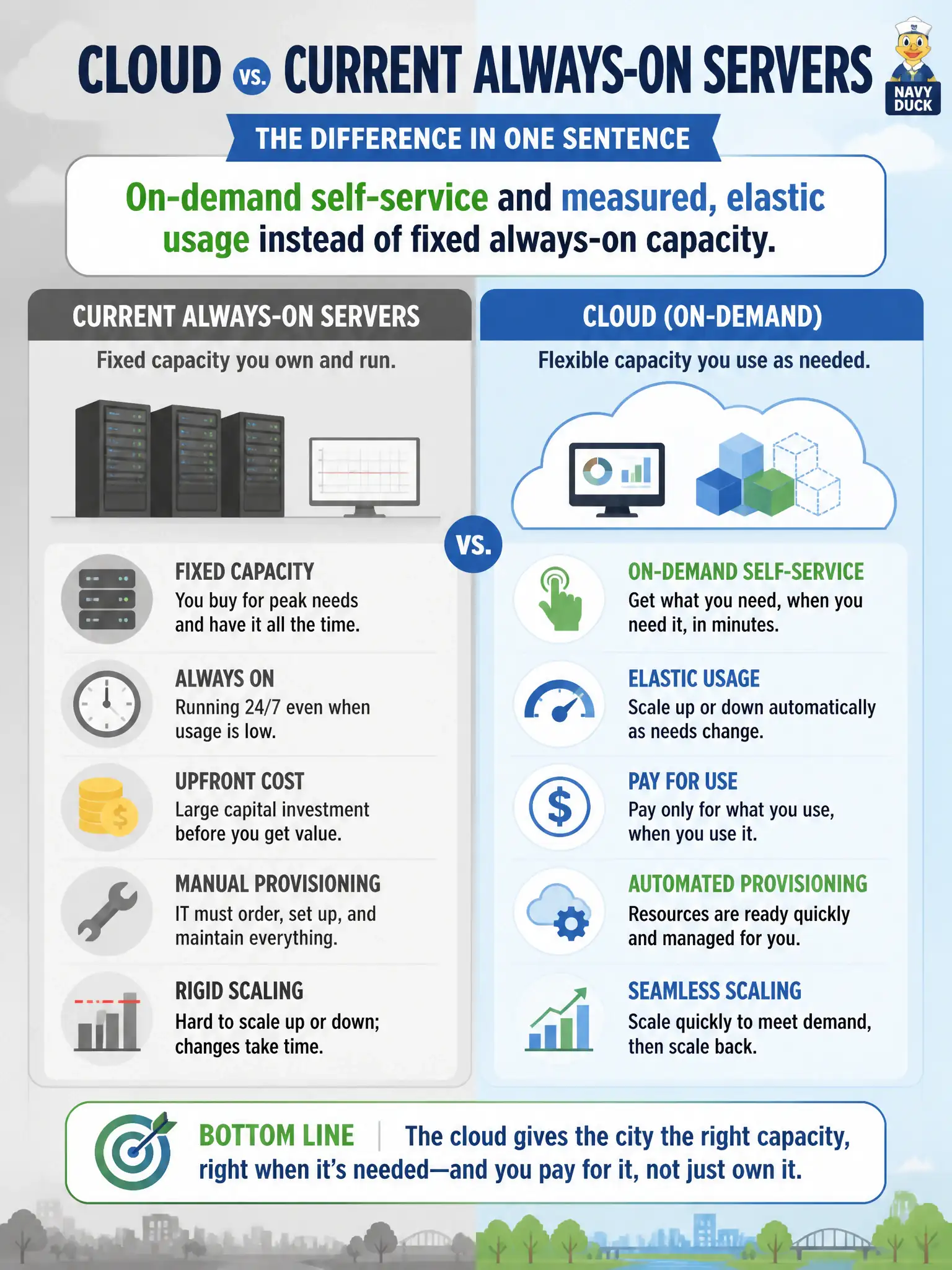 To Create an exciting colorful infographic that explains the concepts in the question: Question: A public-works IT lead wants one sentence for council explaining how cloud differs from their current always-on servers. Which traits best capture that difference? Correct Answer: On-demand self-service and measured, elastic usage instead of fixed always-on capacity. Put EVERY visible label in double quotes. No people. No A/B/C/D letters. In one of the four corners put a little "Navy Duck".