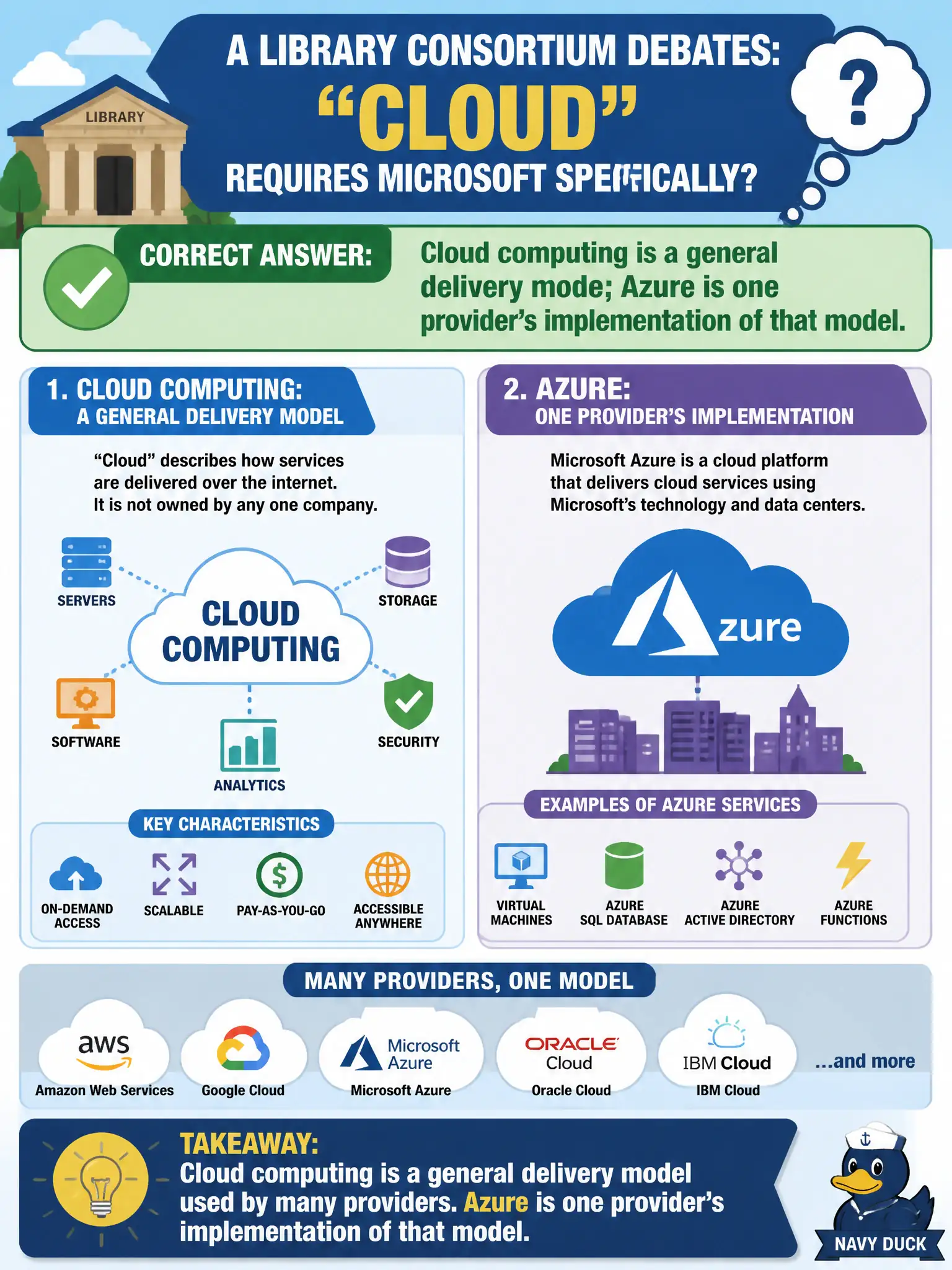 To Create an exciting colorful infographic that explains the concepts in the question: Question: A library consortium debates whether "cloud" requires Microsoft specifically. Which statement is correct? Correct Answer: Cloud computing is a general delivery model; Azure is one provider's implementation of that model. Put EVERY visible label in double quotes. No people. No A/B/C/D letters. In one of the four corners put a little "Navy Duck".