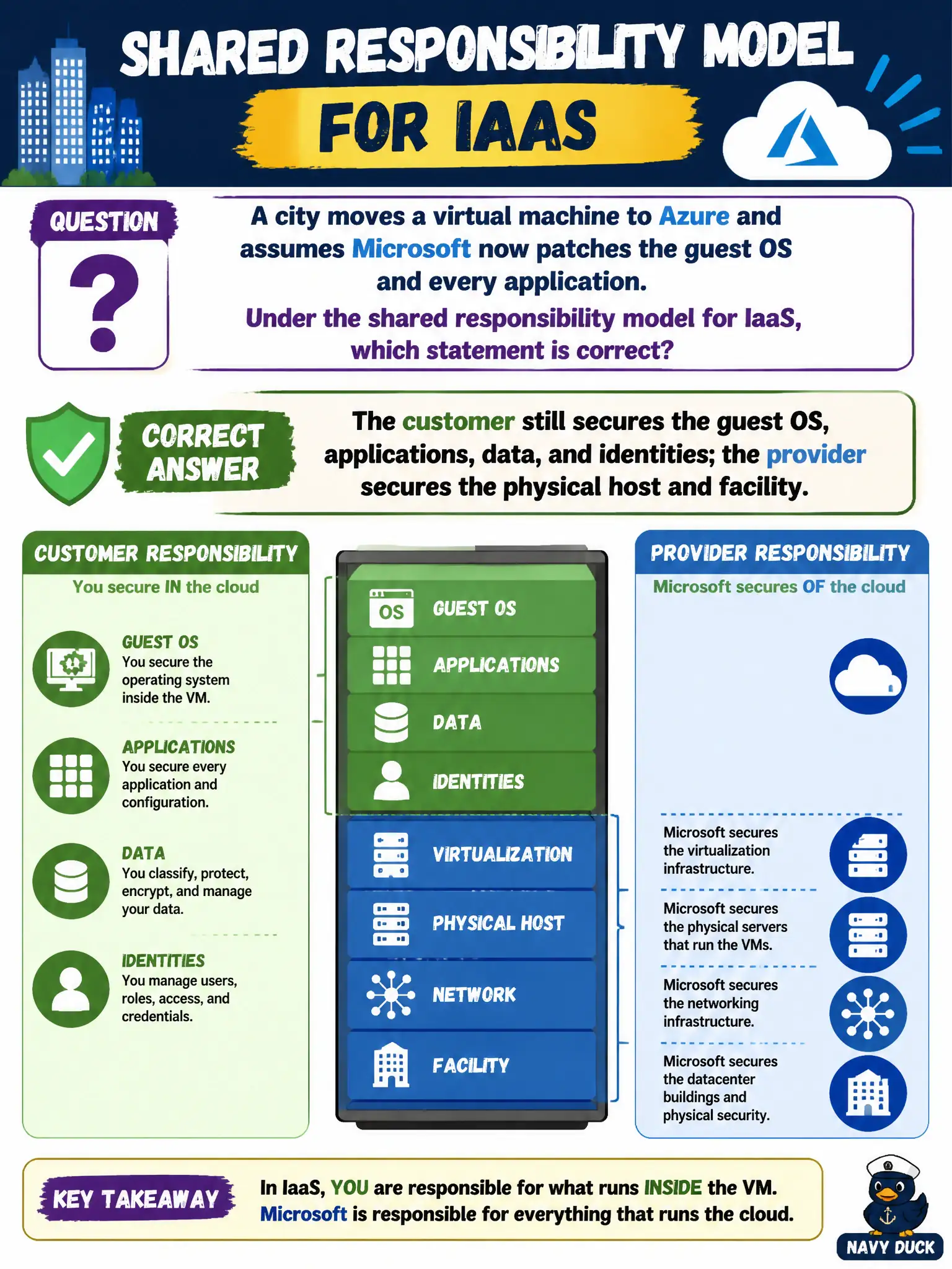 To Create an exciting colorful infographic that explains the concepts in the question: Question: A city moves a virtual machine to Azure and assumes Microsoft now patches the guest OS and every application. Under the shared responsibility model for IaaS, which statement is correct? Correct Answer: The customer still secures the guest OS, applications, data, and identities; the provider secures the physical host and facility. Put EVERY visible label in double quotes. No people. No A/B/C/D letters. In one of the four corners put a little "Navy Duck".