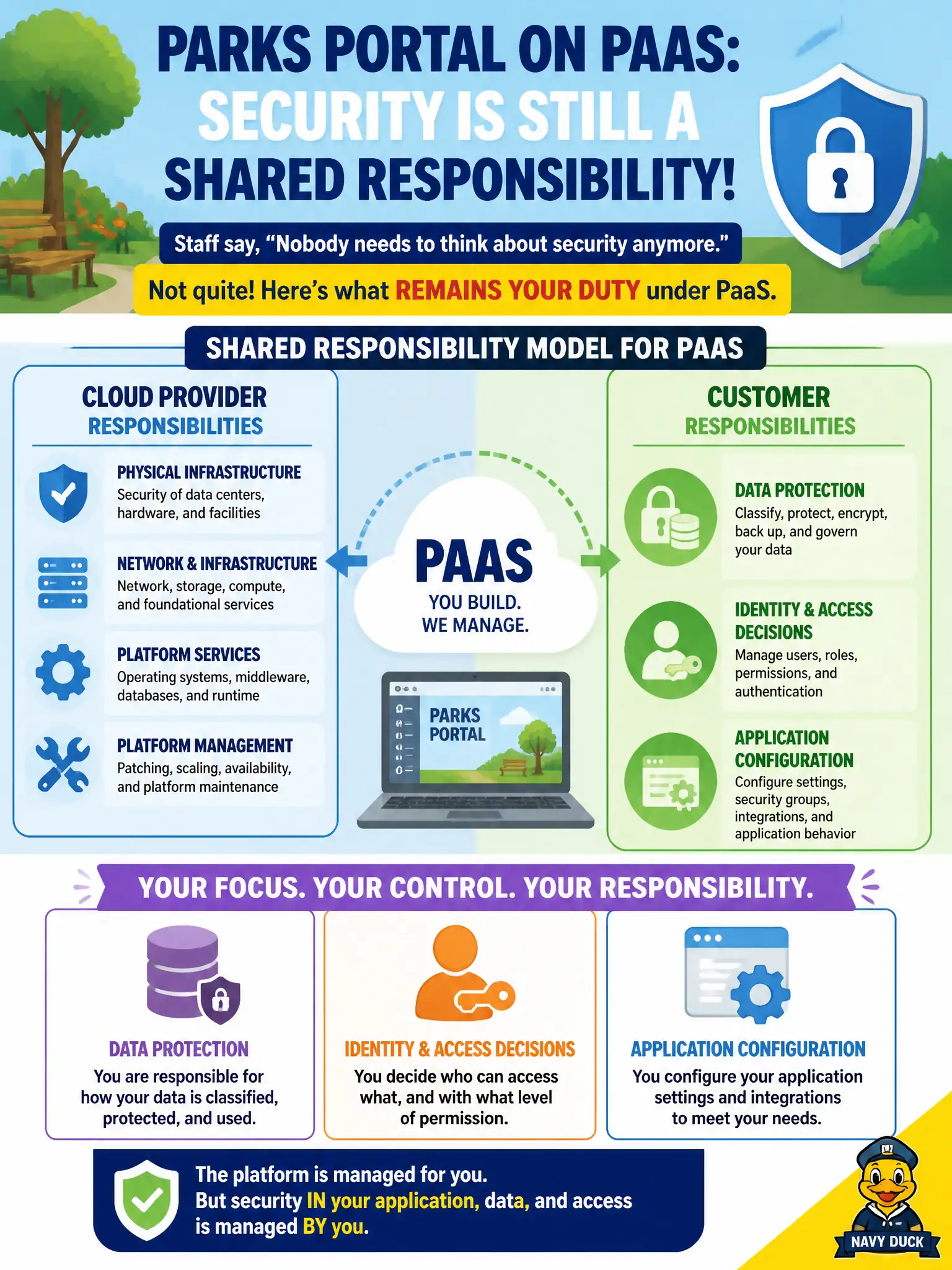 To Create an exciting colorful infographic that explains the concepts in the question: Question: A parks portal will run as PaaS web apps, and staff argue that nobody needs to think about security anymore. What remains a customer duty under shared responsibility for PaaS? Correct Answer: Data protection, identity and access decisions, and application configuration remain customer responsibilities. Put EVERY visible label in double quotes. No people. No A/B/C/D letters. In one of the four corners put a little "Navy Duck".
