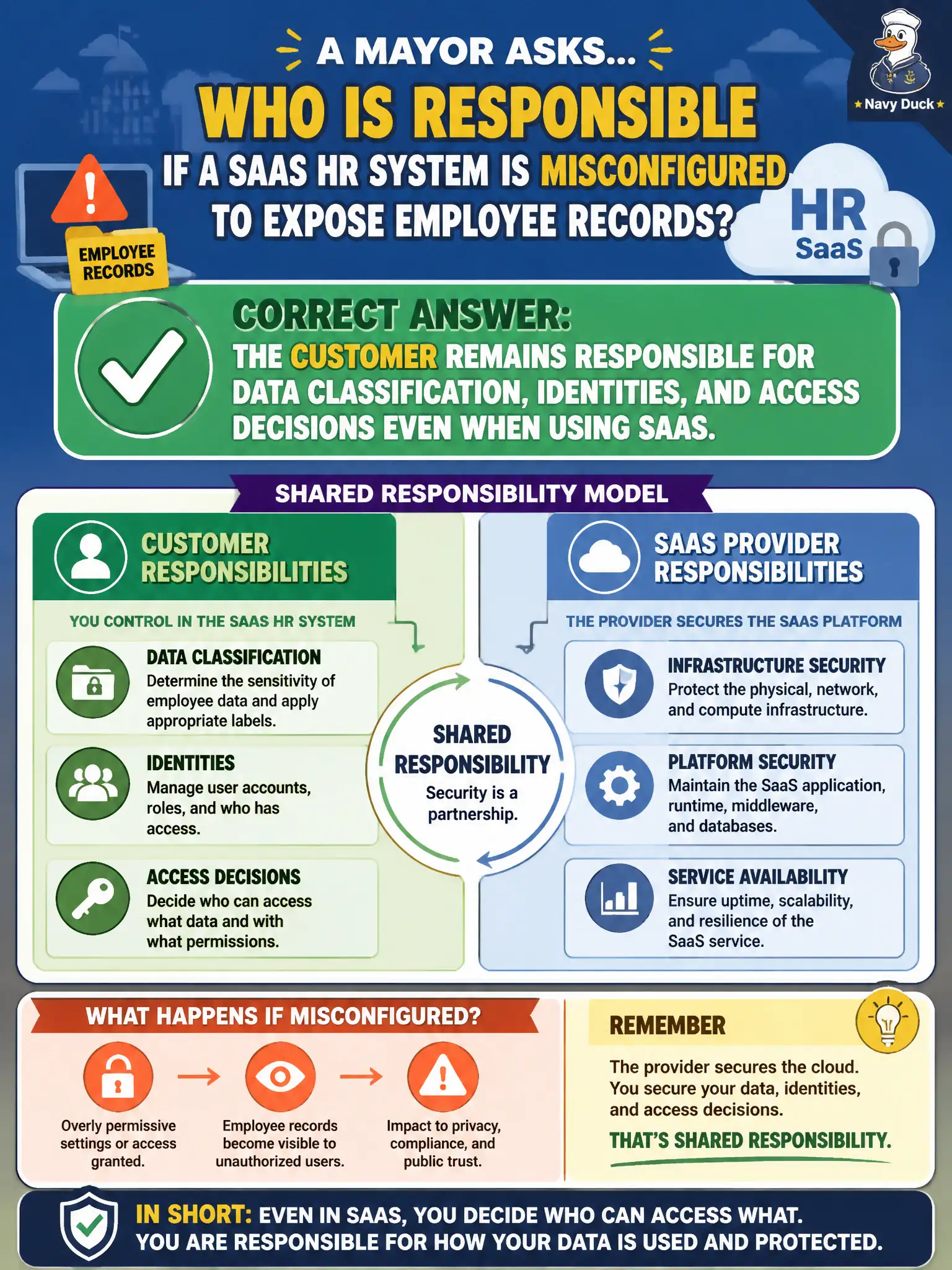 To Create an exciting colorful infographic that explains the concepts in the question: Question: A mayor asks who is responsible if a SaaS HR system is misconfigured to expose employee records. Which answer aligns with shared responsibility? Correct Answer: The customer remains responsible for data classification, identities, and access decisions even when using SaaS. Put EVERY visible label in double quotes. No people. No A/B/C/D letters. In one of the four corners put a little "Navy Duck".