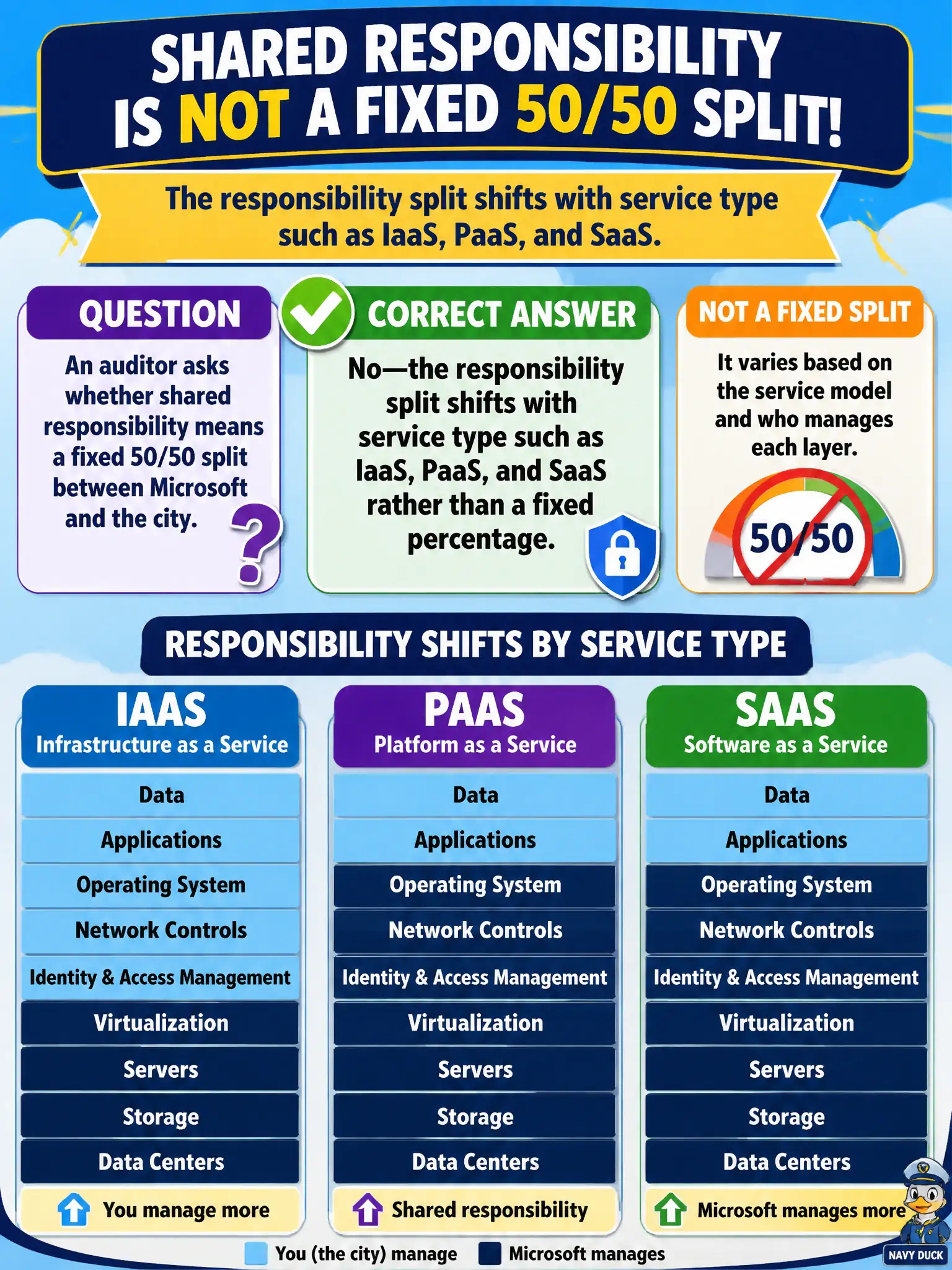 To Create an exciting colorful infographic that explains the concepts in the question: Question: An auditor asks whether shared responsibility means a fixed 50/50 split between Microsoft and the city. Which statement is accurate? Correct Answer: No—the responsibility split shifts with service type such as IaaS, PaaS, and SaaS rather than a fixed percentage. Put EVERY visible label in double quotes. No people. No A/B/C/D letters. In one of the four corners put a little "Navy Duck".