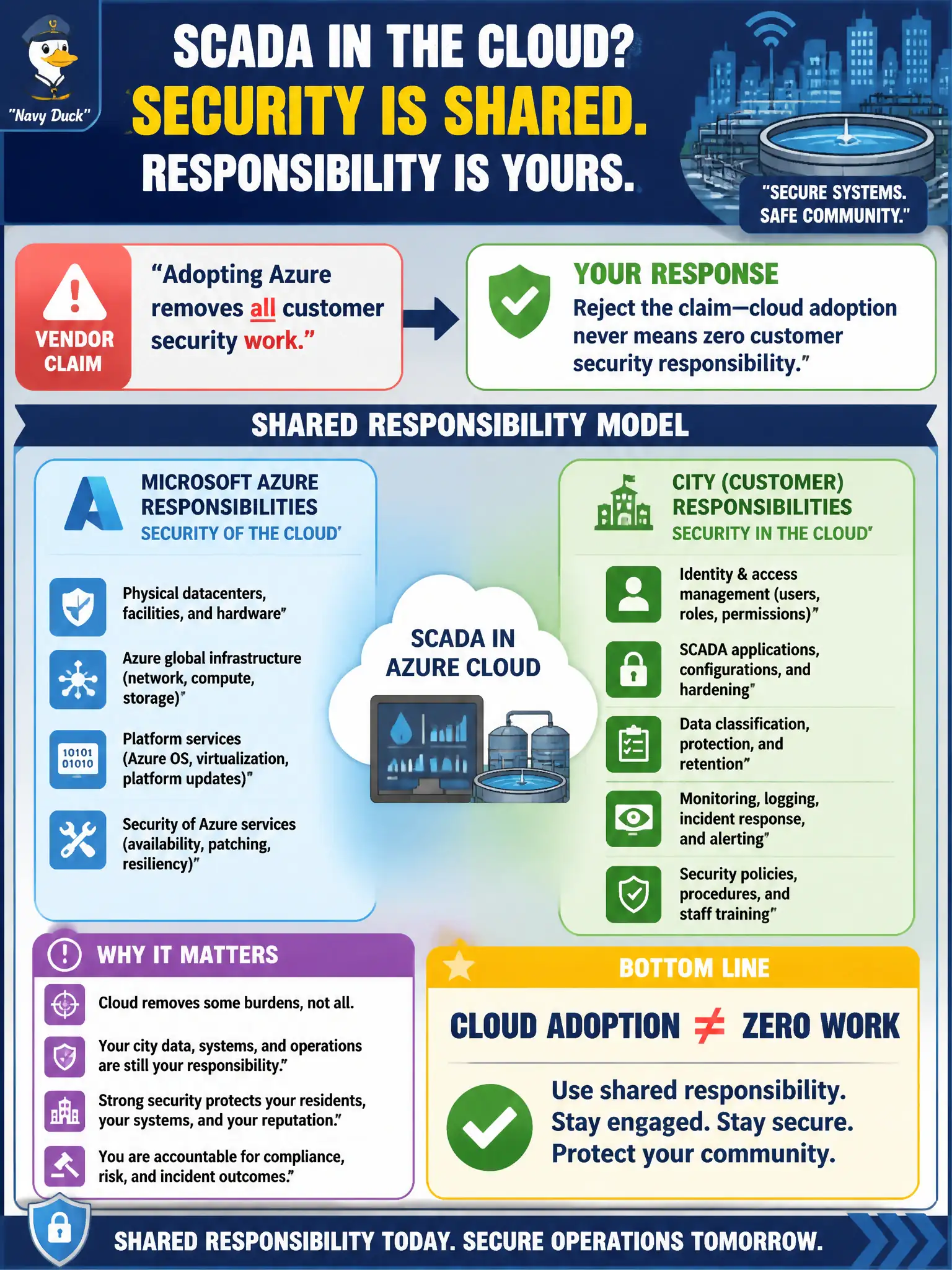To Create an exciting colorful infographic that explains the concepts in the question: Question: A wastewater SCADA vendor claims that adopting Azure removes all customer security work. How should the city respond using shared responsibility? Correct Answer: Reject the claim—cloud adoption never means zero customer security responsibility. Put EVERY visible label in double quotes. No people. No A/B/C/D letters. In one of the four corners put a little "Navy Duck".