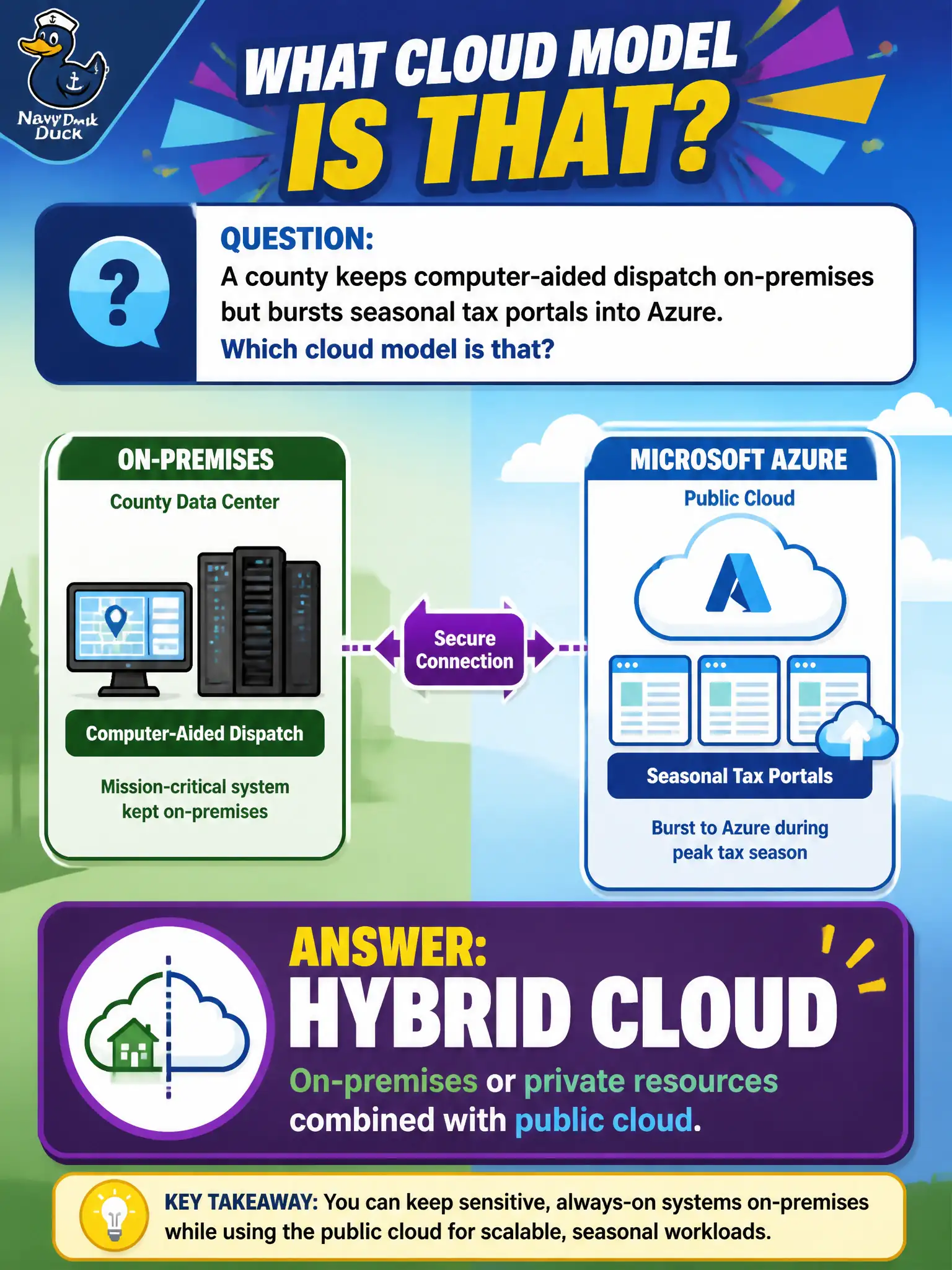 To Create an exciting colorful infographic that explains the concepts in the question: Question: A county keeps computer-aided dispatch on-premises but bursts seasonal tax portals into Azure. Which cloud model is that? Correct Answer: Hybrid cloud—on-premises or private resources combined with public cloud. Put EVERY visible label in double quotes. No people. No A/B/C/D letters. In one of the four corners put a little "Navy Duck".