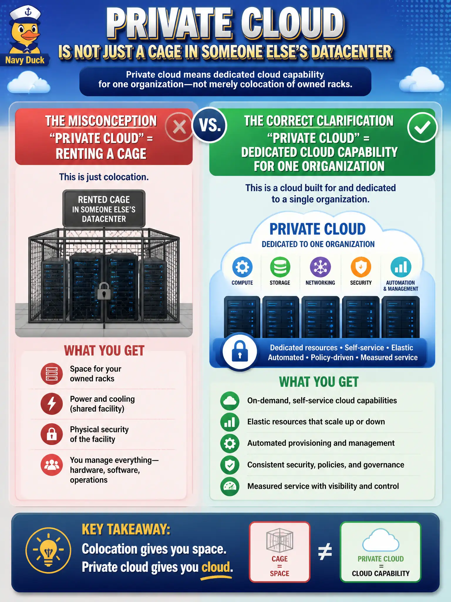 To Create an exciting colorful infographic that explains the concepts in the question: Question: Council confuses "private cloud" with renting a cage in someone else's datacenter. Which clarification is correct? Correct Answer: Private cloud means dedicated cloud capability for one organization—not merely colocation of owned racks. Put EVERY visible label in double quotes. No people. No A/B/C/D letters. In one of the four corners put a little "Navy Duck".