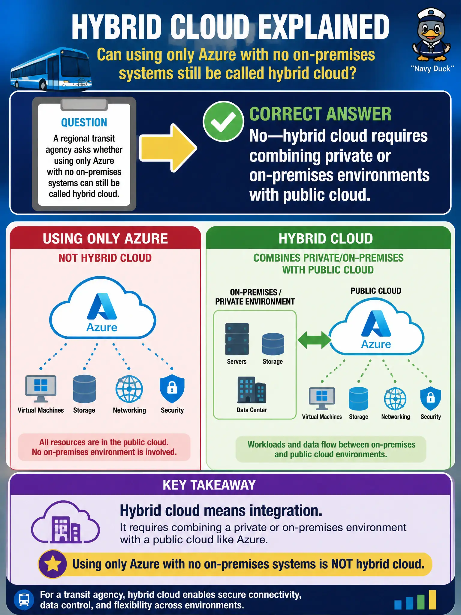 To Create an exciting colorful infographic that explains the concepts in the question: Question: A regional transit agency asks whether using only Azure with no on-premises systems can still be called hybrid cloud. What is the correct answer? Correct Answer: No—hybrid cloud requires combining private or on-premises environments with public cloud. Put EVERY visible label in double quotes. No people. No A/B/C/D letters. In one of the four corners put a little "Navy Duck".