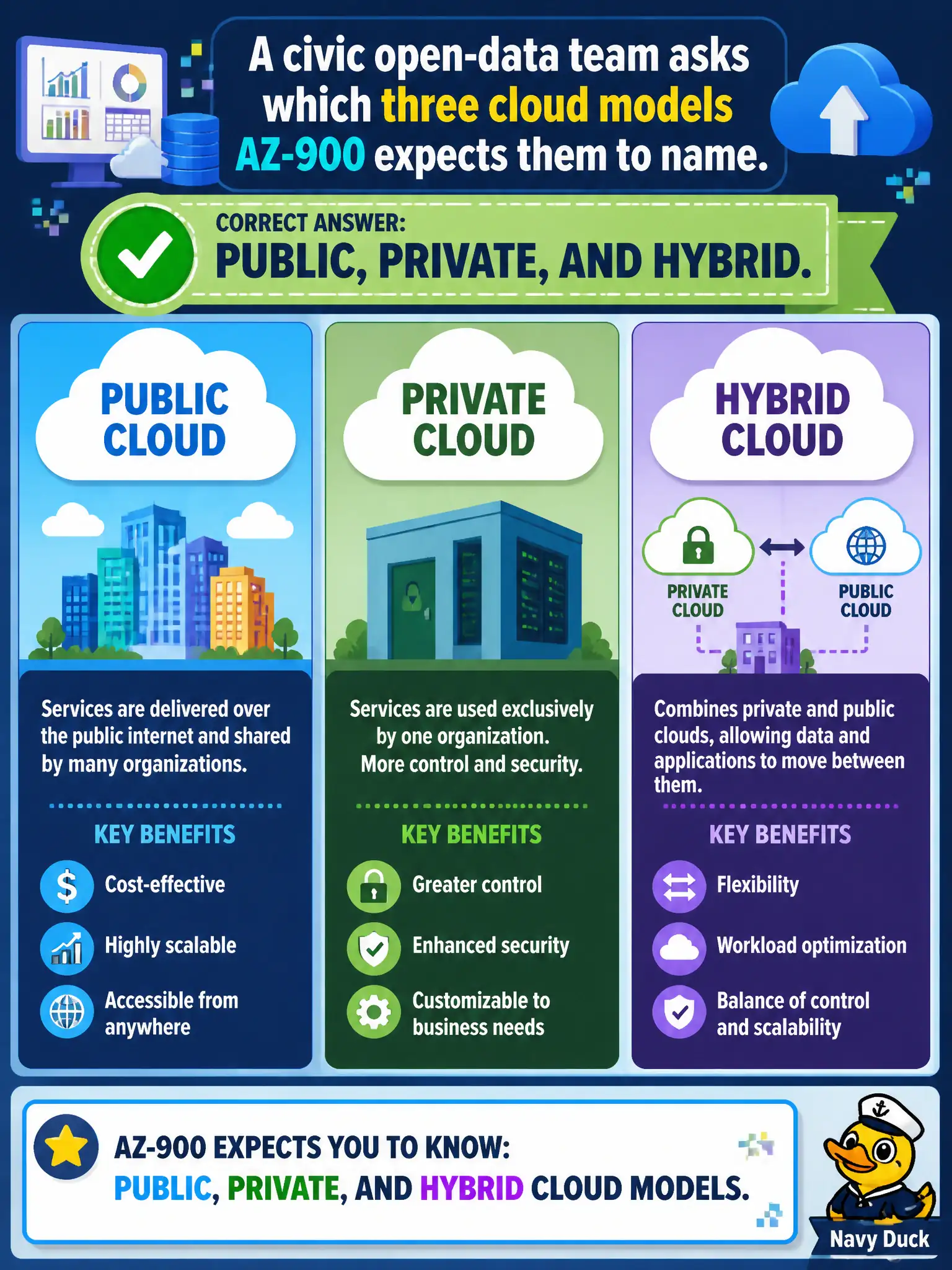 To Create an exciting colorful infographic that explains the concepts in the question: Question: A civic open-data team asks which three cloud models AZ-900 expects them to name. Which set is correct? Correct Answer: Public, private, and hybrid. Put EVERY visible label in double quotes. No people. No A/B/C/D letters. In one of the four corners put a little "Navy Duck".