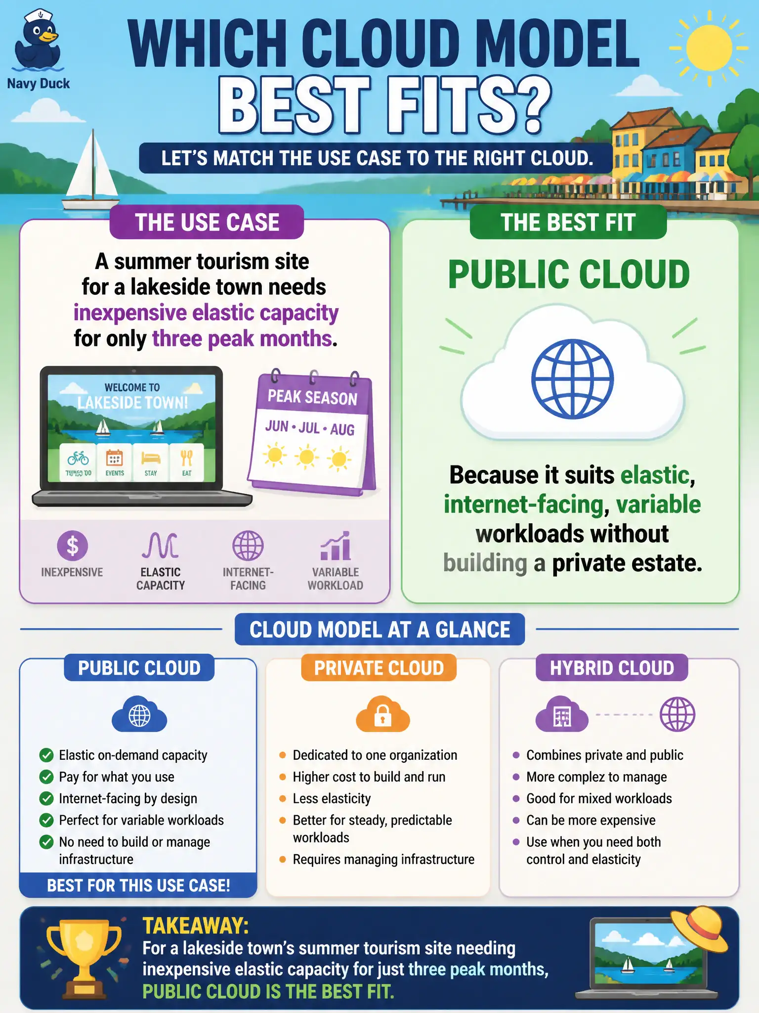 To Create an exciting colorful infographic that explains the concepts in the question: Question: A summer tourism site for a lakeside town needs inexpensive elastic capacity for only three peak months. Which cloud model best fits that use case? Correct Answer: Public cloud, because it suits elastic, internet-facing, variable workloads without building a private estate. Put EVERY visible label in double quotes. No people. No A/B/C/D letters. In one of the four corners put a little "Navy Duck".