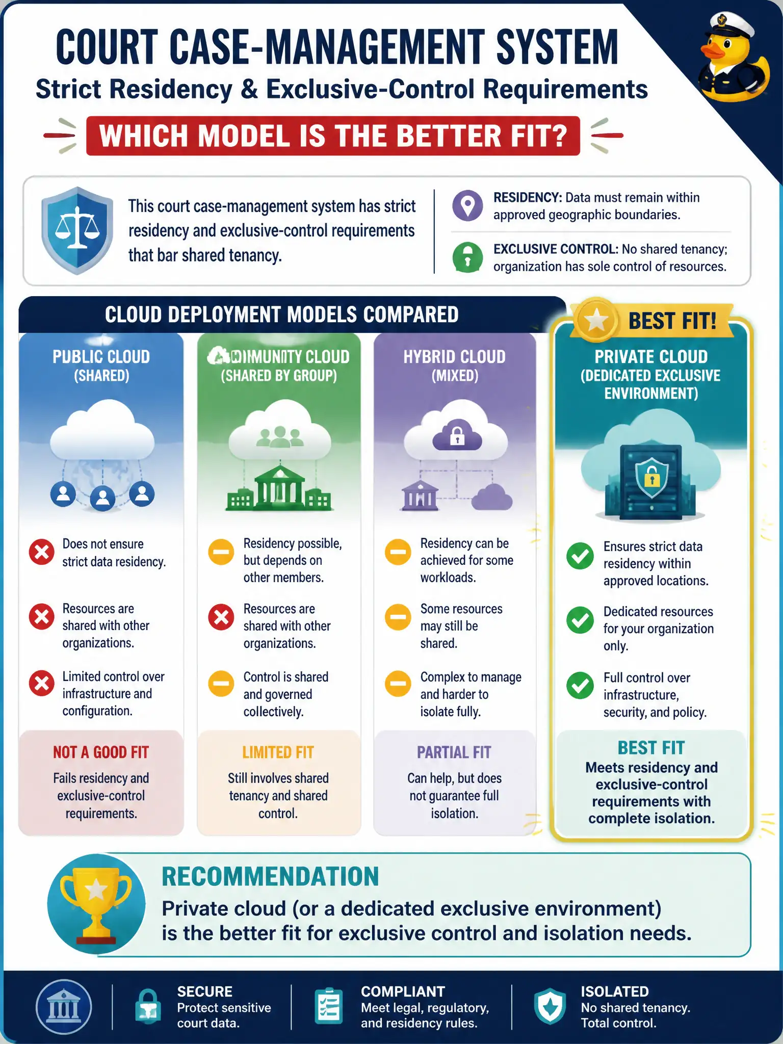 To Create an exciting colorful infographic that explains the concepts in the question: Question: A court case-management system has strict residency and exclusive-control requirements that bar shared tenancy. Which model is the better fit? Correct Answer: Private cloud (or a dedicated exclusive environment) for exclusive control and isolation needs. Put EVERY visible label in double quotes. No people. No A/B/C/D letters. In one of the four corners put a little "Navy Duck".
