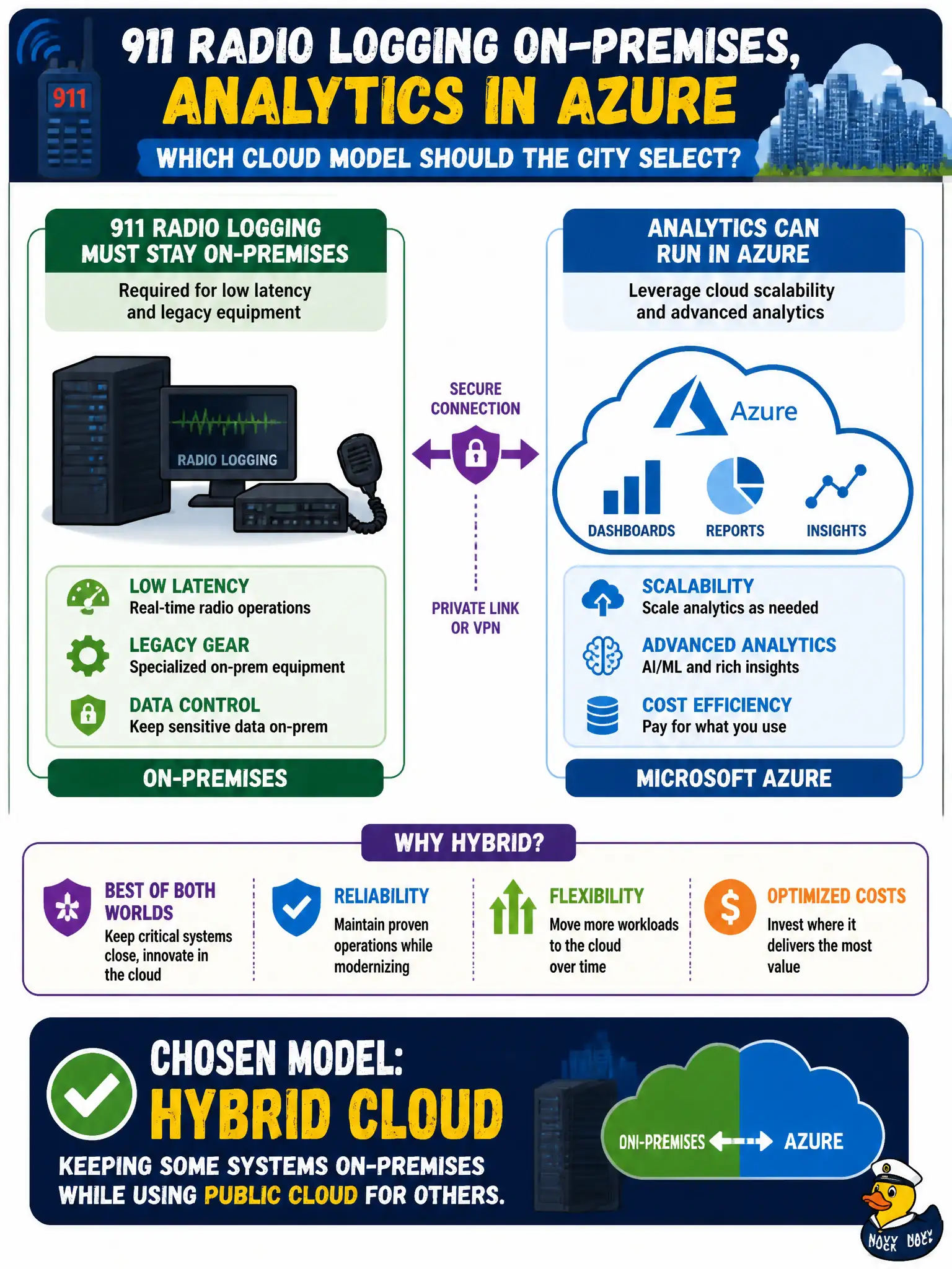 To Create an exciting colorful infographic that explains the concepts in the question: Question: 911 radio logging must stay on-premises for latency and legacy gear, but analytics can run in Azure. Which cloud model should the city select? Correct Answer: Hybrid cloud, keeping some systems on-premises while using public cloud for others. Put EVERY visible label in double quotes. No people. No A/B/C/D letters. In one of the four corners put a little "Navy Duck".